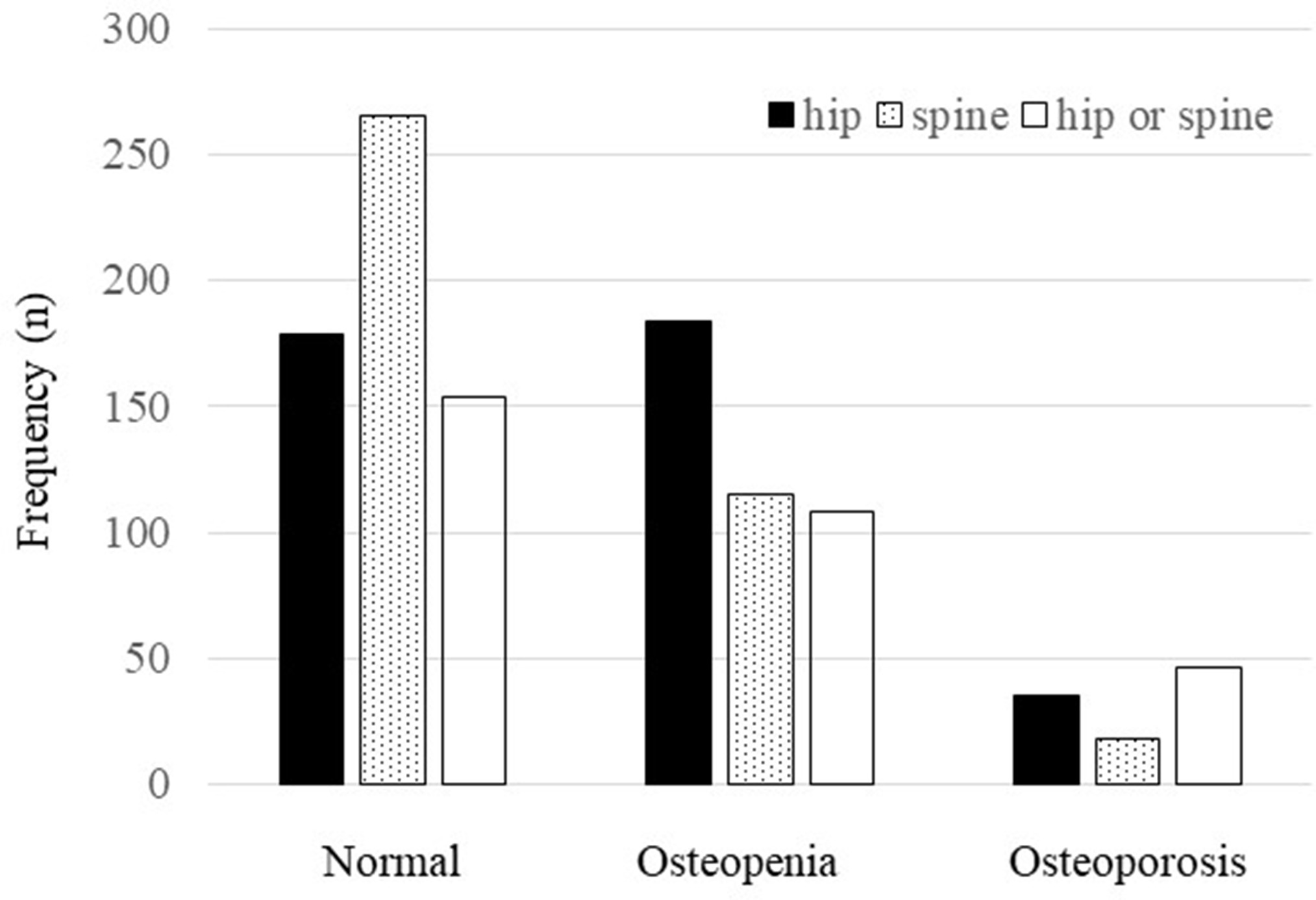 Fig. 4 
            Prevalence of osteoporosis and osteopenia.
          