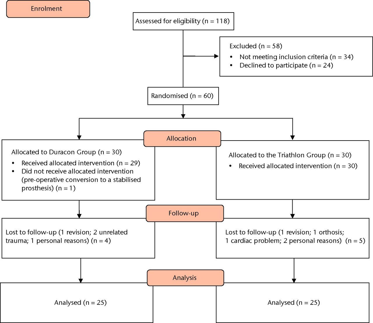 Fig. 1 
          CONSORT recruitment and follow-up chart.
        