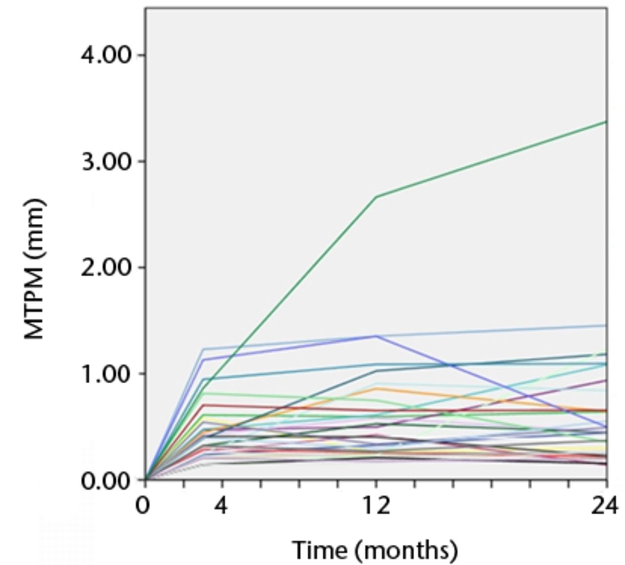 Figs. 3a - 3b 
            Graphs showing the individual subsidence
for each knee in a) the Duracon and b) the Triathlon group. Each
line represents the migration pattern for an individual patient.
          