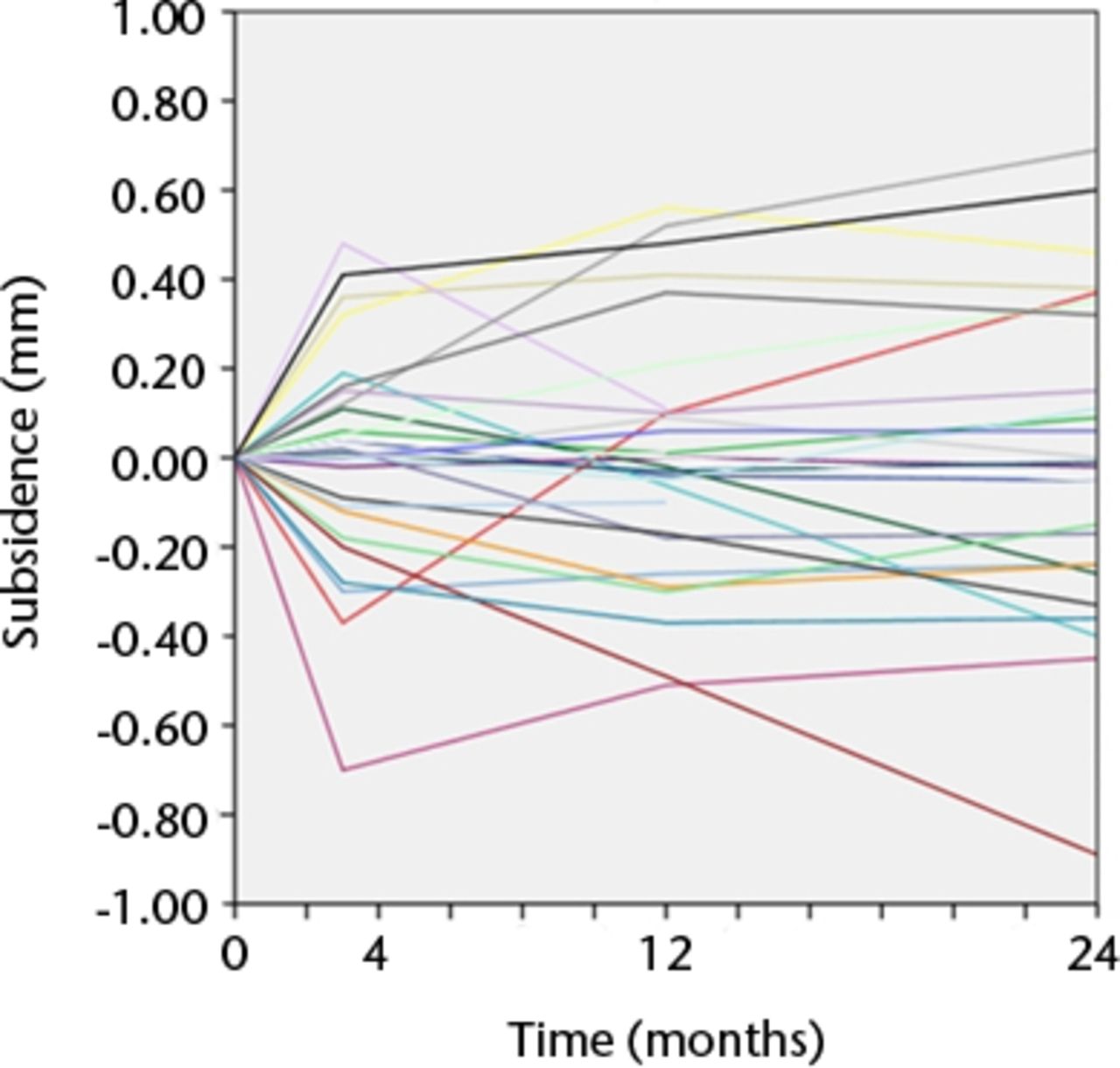 Figs. 4a - 4b 
            Graphs showing the individual maximum
total point motion (MTPM) for each knee in a) the Duracon and b)
the Triathlon group. Each line represents the migration pattern
for an individual patient.
          