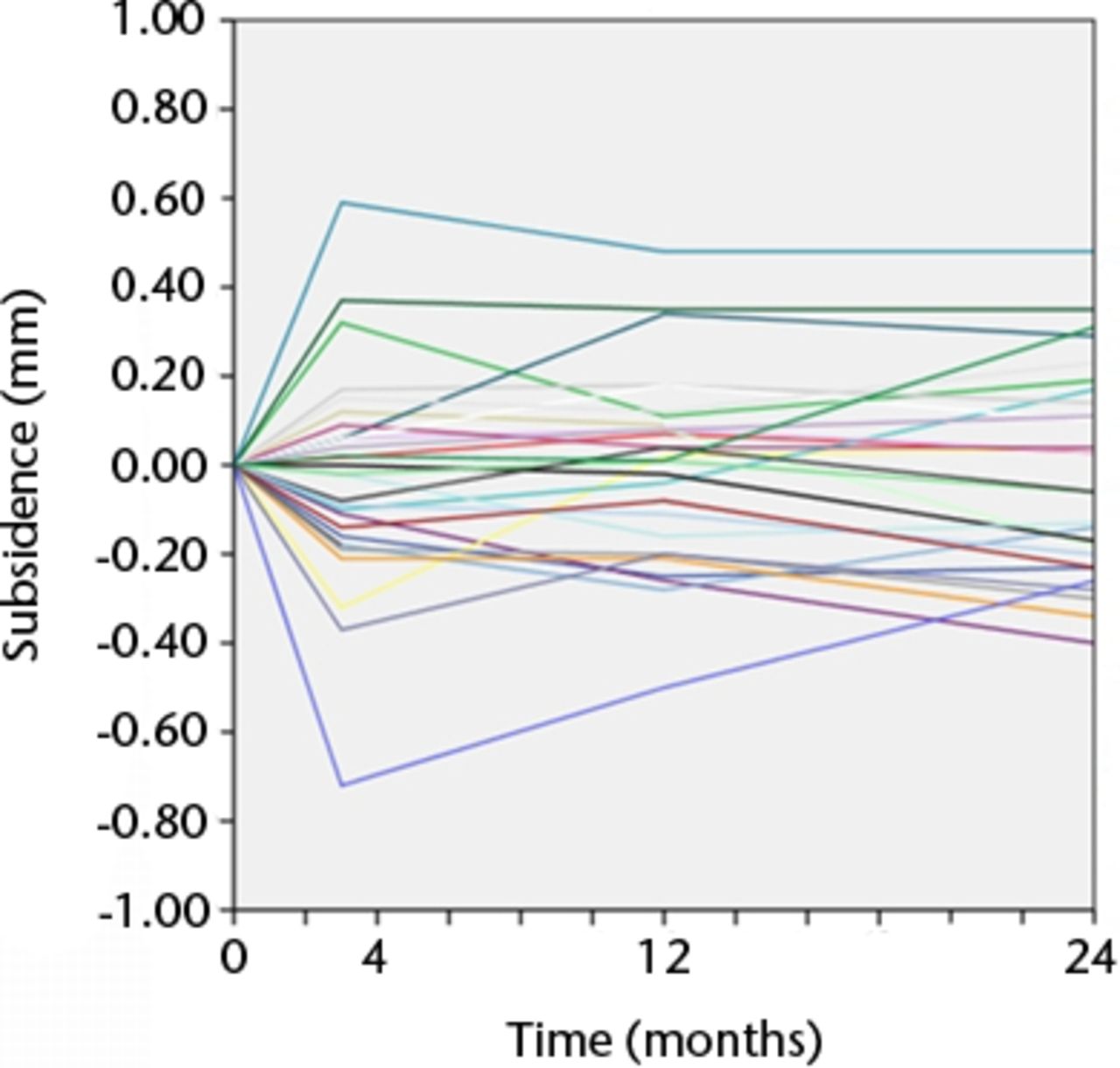 Figs. 4a - 4b 
            Graphs showing the individual maximum
total point motion (MTPM) for each knee in a) the Duracon and b)
the Triathlon group. Each line represents the migration pattern
for an individual patient.
          