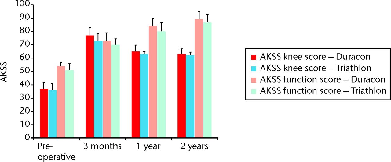 Fig. 5 
            Bar chart showing the American Knee
Society scores (AKSS; both knee score and function score) for both
the Duracon and Triathlon groups. Error bars denote the 95% confidence
interval.
          