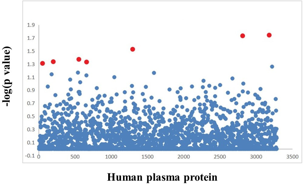 Fig. 2 
            The scatter plot of the results obtained by genetic correlation analysis between rheumatoid arthritis and human plasma protein. Each dot represents a plasma protein. Red dots represent plasma proteins with genetic correlation. The x-axis represents the plasma protein, and the y-axis represents the negative logarithm of the p-value.
          