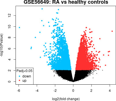 Fig. 5 
            Volcano plot of differentially expressed genes (DEGs) between patients with rheumatoid arthritis (RA) and healthy control individuals. The chip expression profile data set of GSE56649, which contains 13 RA and nine normal samples, was downloaded from the Gene Expression Omnibus (GEO) database. We used GEO2R to analysis the DEG.26 The results were output to the volcano map, in which blue represents down-regulated expression and red represents up-regulated expression.
          