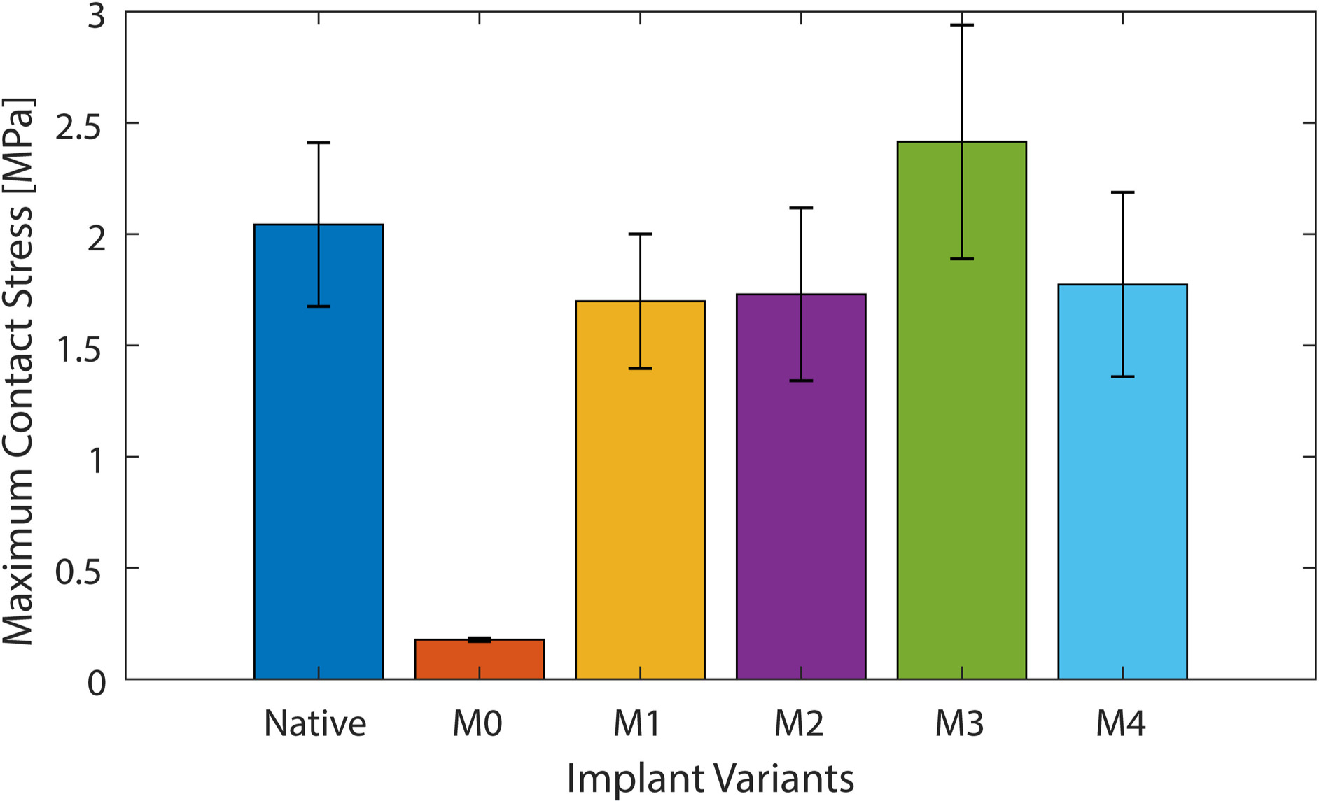 Fig. 4 
            Maximum stress for medial unicompartmental knee arthroplasty loading, for the native knee, conventional implant (M0), and the four additive manufactured variants (M1, M2, M3, and M4).
          
