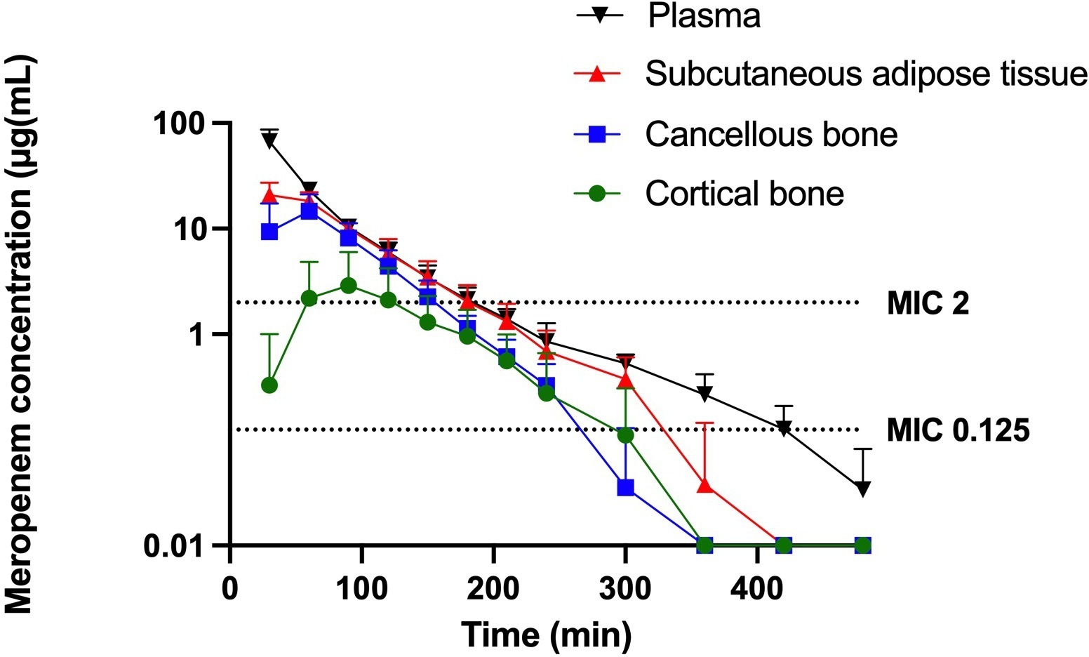 Fig. 2 
          Mean concentration time profiles for meropenem in plasma, subcutaneous adipose tissue, cancellous bone, and cortical bone. Minimal inhibitory concentrations (MICs) of 0.125 and 2 µg/ml are indicated by the horizontal dotted lines. Y-axis is log-scaled. The error bars represent upper 95% confidence intervals.
        