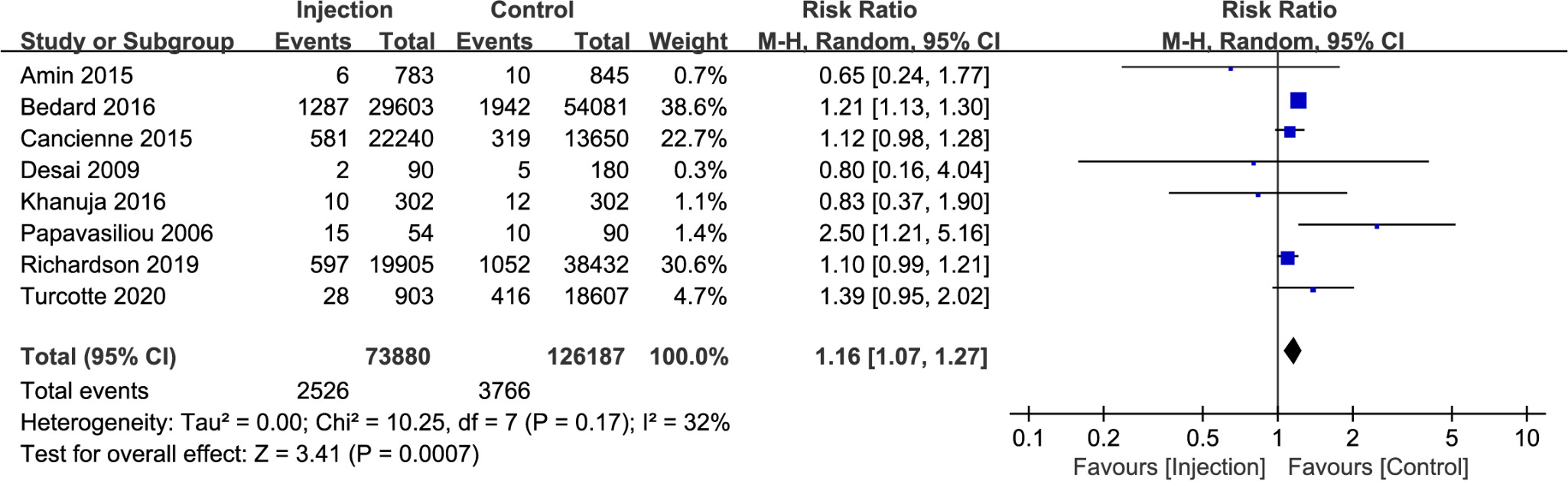 Fig. 2 
            Results of meta-analysis for total infection rate. CI, confidence interval; M-H, Mantel-Haenszel.
          