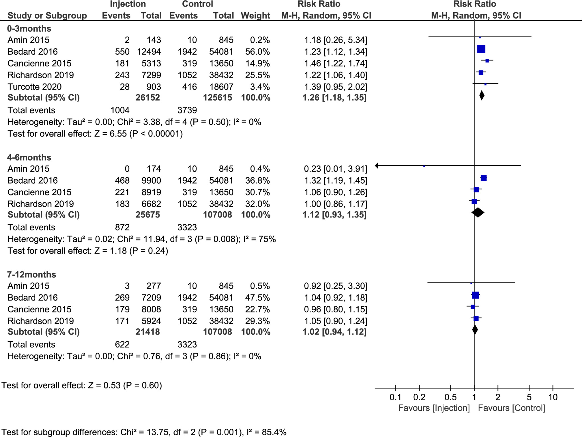 Fig. 3 
            Results of meta-analysis for different preoperative injection time periods. CI, confidence interval; M-H, Mantel-Haenszel.
          