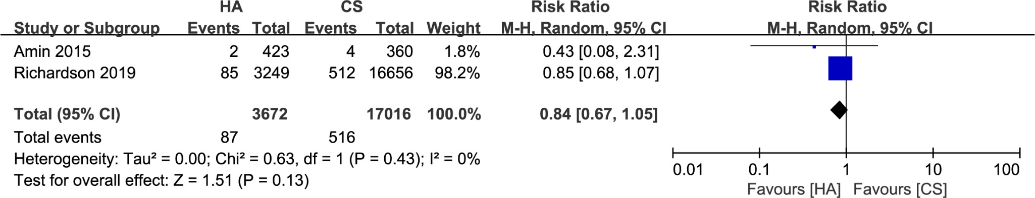 Fig. 4 
            Results of meta-analysis for hyaluronic acid (HA) group versus the corticosteroid (CS) group. CI, confidence interval; M-H, Mantel-Haenszel.
          