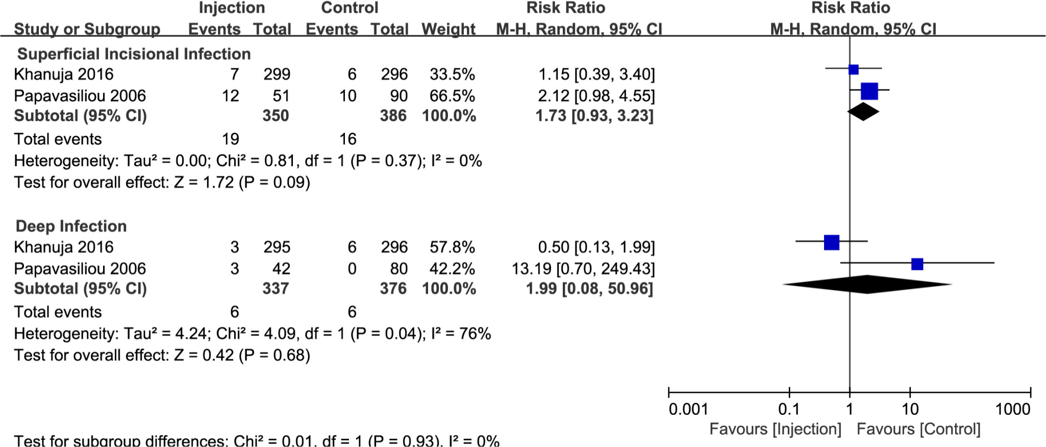 Fig. 5 
            Results of meta-analysis for superficial infection and deep infection rates. CI, confidence interval; M-H, Mantel-Haenszel.
          