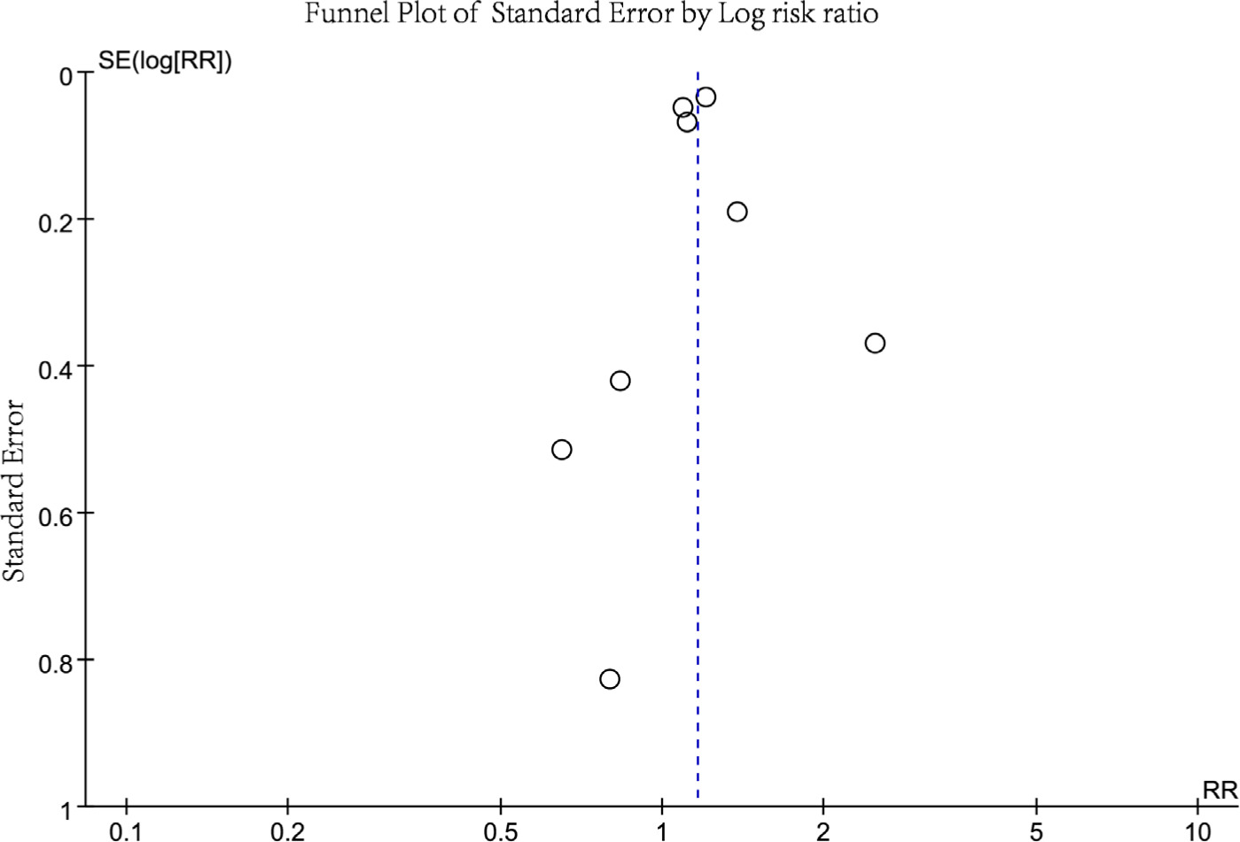 Fig. 6 
            Funnel plot of studies meta-analyzed for infection rates. RR, risk ratio; SE, standard error.
          