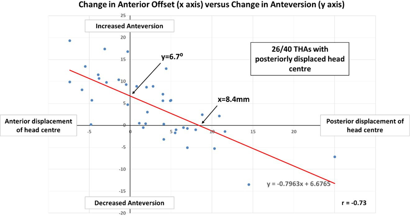 Fig. 4 
          Scatterplot of difference in anteversion between the operated and non-operated sides (y-axis) and difference in anteroposterior offset between the operated and non-operated sides (x-axis). THA, total hip arthroplasty.
        