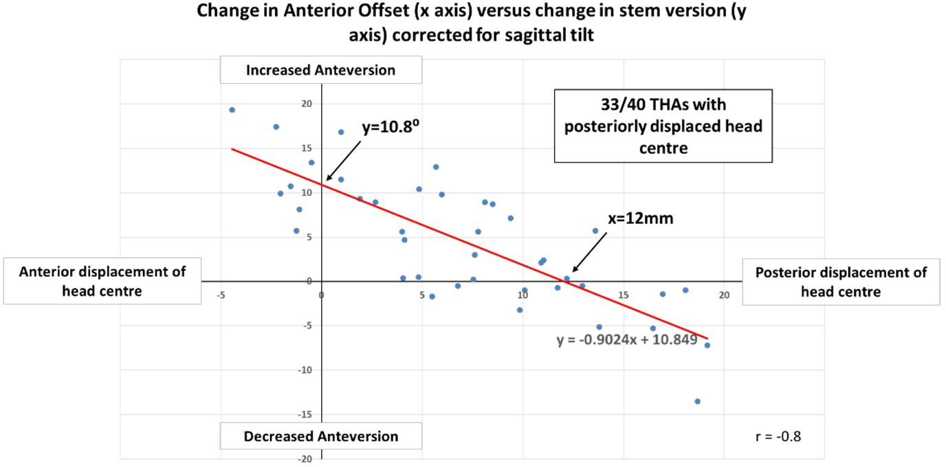 Fig. 5 
          Scatterplot of difference in anteversion between the operated and non-operated sides (y-axis) and difference in anteroposterior offset between the operated (once corrected for stem sagittal tilt) and non-operated sides (x-axis). THA, total hip arthroplasty.
        