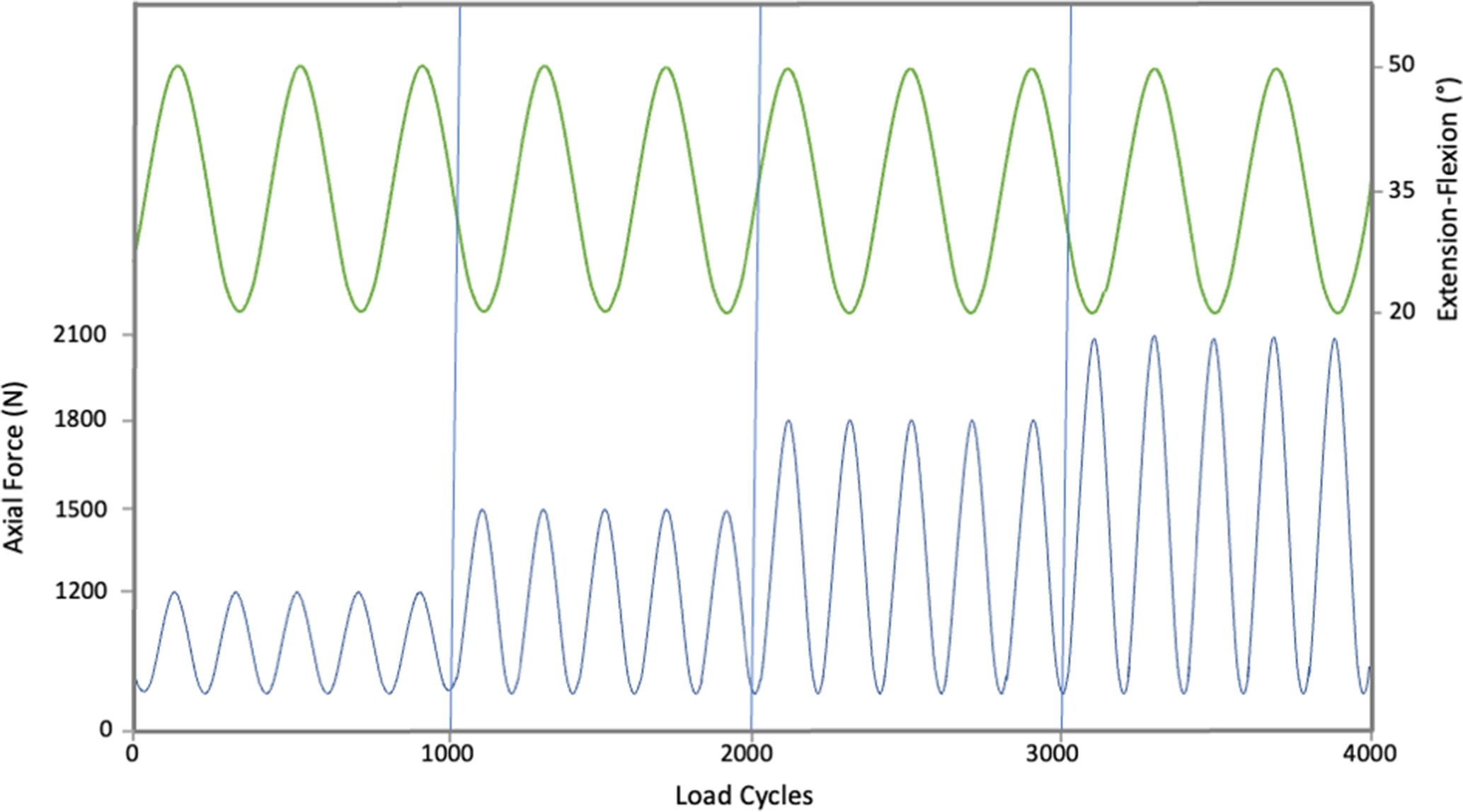 Fig. 3 
            The figure shows a schematic sinusoidal loading scenario with increasing load every 1,000 cycles. The synchronous extension-flexion is shown in the upper plot.
          