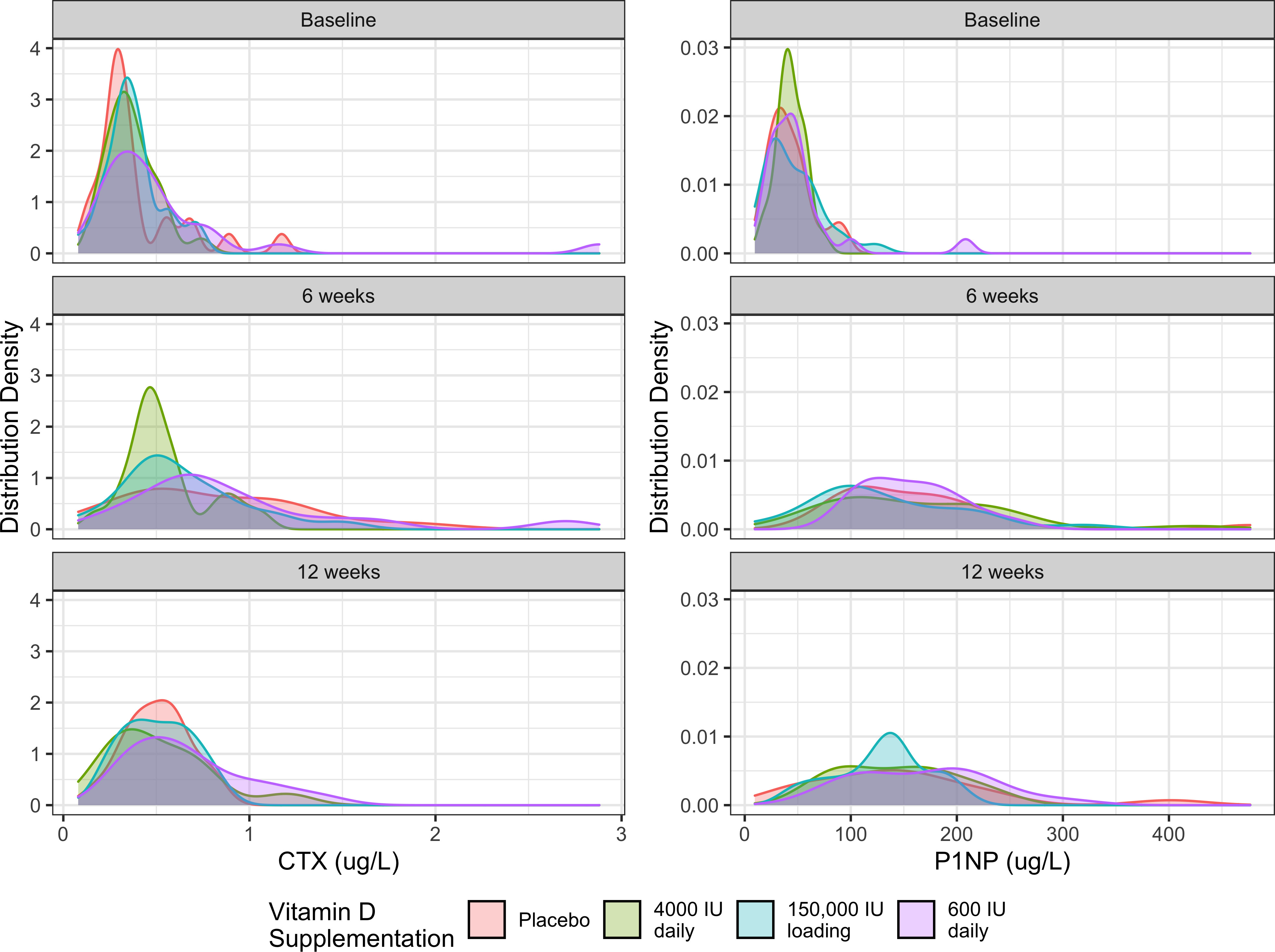 Fig. 3 
            Distribution of serum C-terminal telopeptide of type I collagen (CTX) and N-terminal propeptide of type I procollagen (P1NP) at baseline, six weeks post-injury, and 12 weeks post-injury stratified by vitamin D3 supplementation treatment allocation.
          