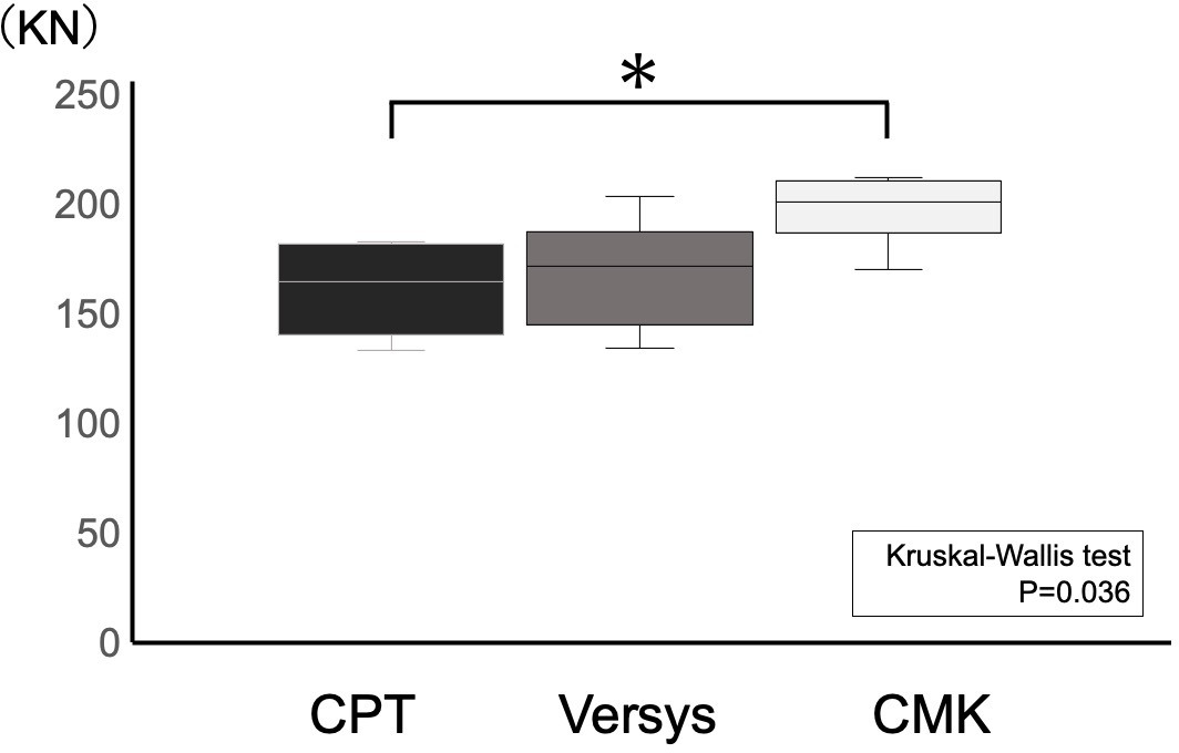 Fig. 4 
            The fracture torque between the three stems: collarless polished tapered (CPT), Versys Advocate, and Charnley-Marcel-Kerboull (CMK). Values for fracture torque are presented as box plots, where each box represents the 25th and 75th percentiles, the line within the box represents the median, and the whisker bars represent the 10th and 90th percentiles. *p-value < 0.05 for post hoc analysis.
          