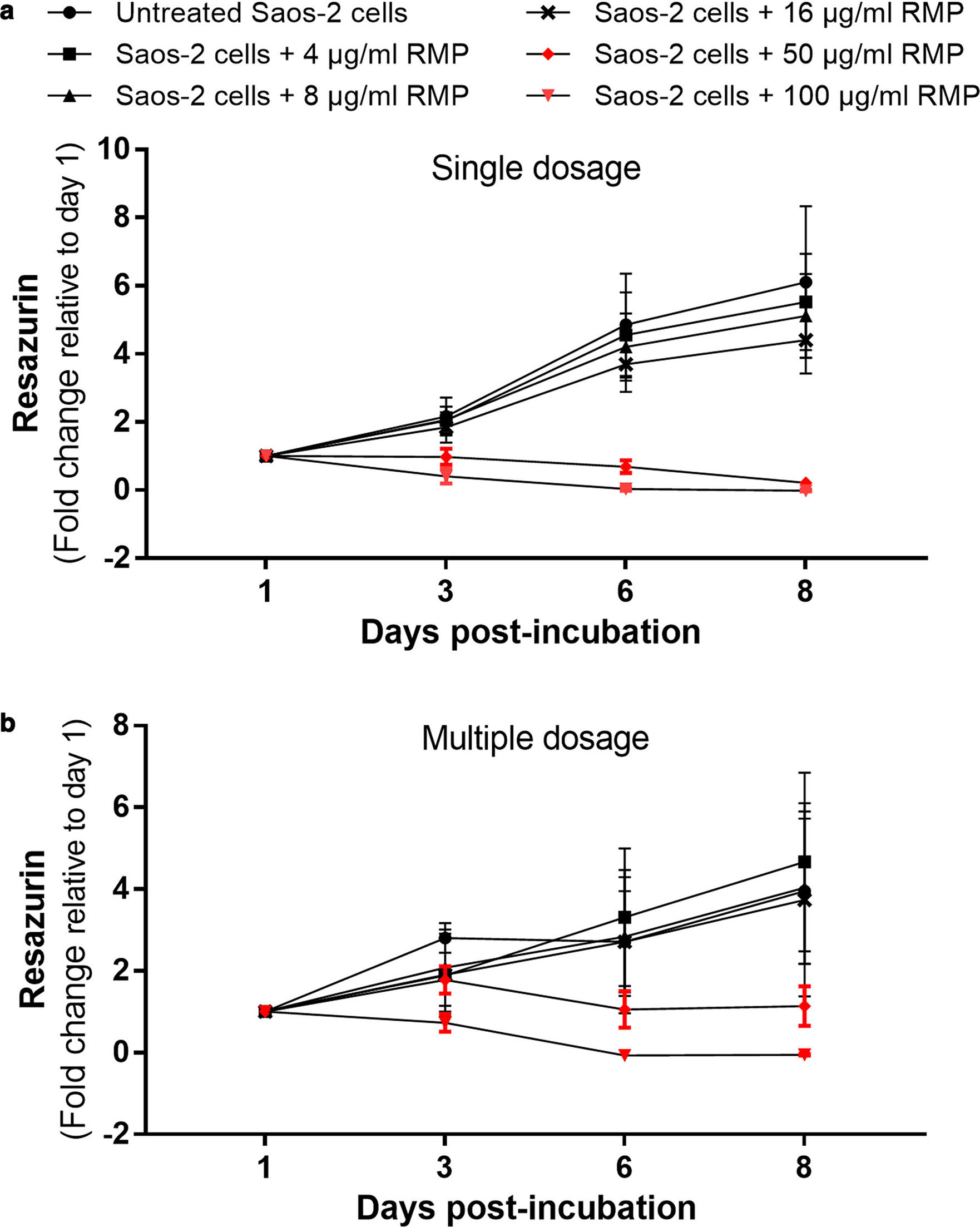 Fig. 3 
            Dose-dependent effect of rifampicin (RMP) on cellular metabolism. Neither a) single not b) multiple doses of < 16 mg/ml of RMP had any major adverse effect on cellular metabolism. Higher concentrations (≥ 50 µg/ml) of both single and multiple doses adversely influenced cellular proliferation and metabolism. n = 3; two-way analysis of variance (ANOVA) with Dunnett’s multiple comparisons test. p < 0.001 at multiple dosage.
          