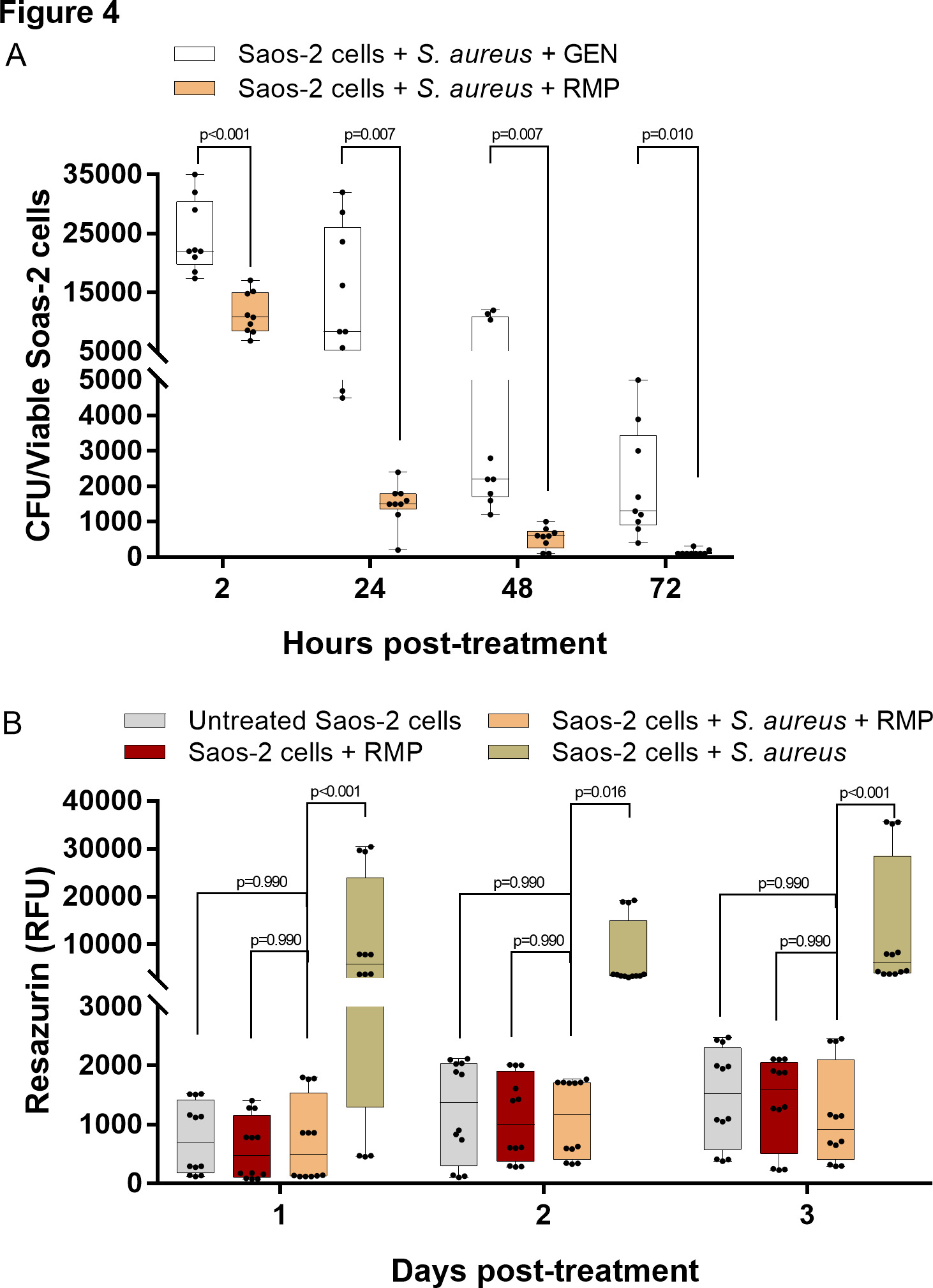 Fig. 4 
            High efficacy of rifampicin (RMP) in the eradication of the intracellular bacteria burden. a) Treatment of Staphylococcus aureus-infected osteoblasts with a single dosage of 8 µg/ml RMP substantially reduced the intracellular S. aureus burden as early as two hours post-treatment. Viable intracellular bacteria colony significantly decreased over time; n = 3; multiple t-test using the Holm-Sidak method. b) Treatment of S. aureus-infected osteoblasts with a single dosage of 8 µg/ml RMP enabled the restoration of host cell metabolism. The rifampicin-treated infected cells showed comparable metabolic activity to the uninfected control groups; n = 4; two-way analysis of variance (ANOVA) with Tukey’s multiple comparisons test. CFU, colony-forming units; GEN, gentamicin; RFU, resorufin fluorescence unit.
          