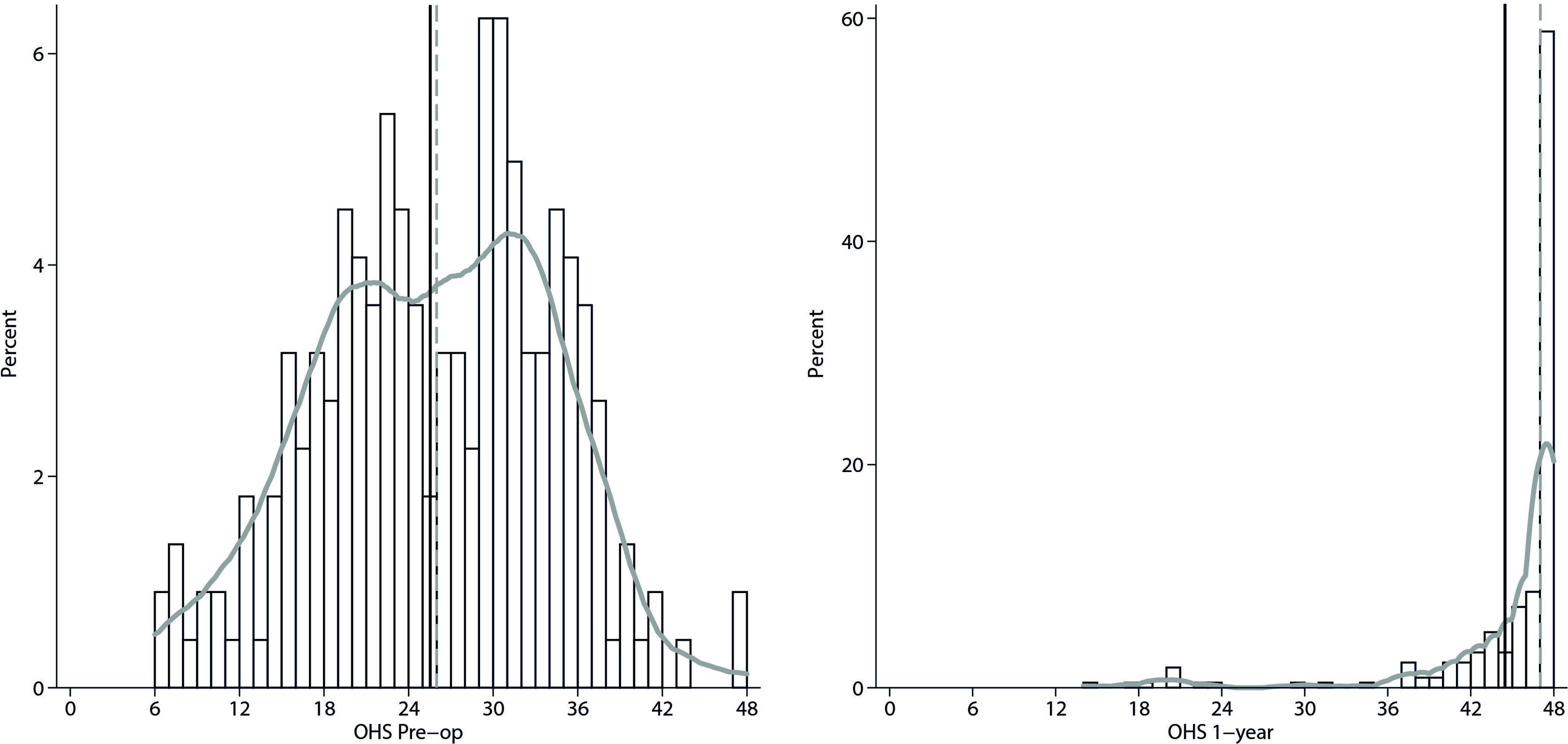 Fig. 1 
            Histograms with kernel (Epanechnikov) density plots demonstrating distribution of Oxford Hip Scores (OHS) preoperatively and at one-year follow-up. Solid vertical lines represent mean values, dashed vertical lines represent the median.
          
