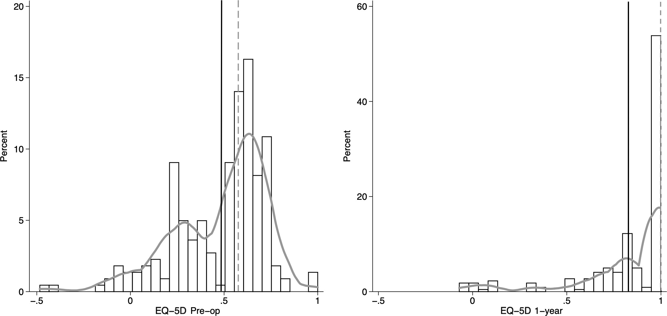 Fig. 2 
            Histograms with kernel (Epanechnikov) density plots demonstrating distribution of EuroQol-5D (EQ-5D) index scores preoperatively and at one-year follow-up. Solid vertical lines represent mean values, dashed vertical lines represent the median.
          
