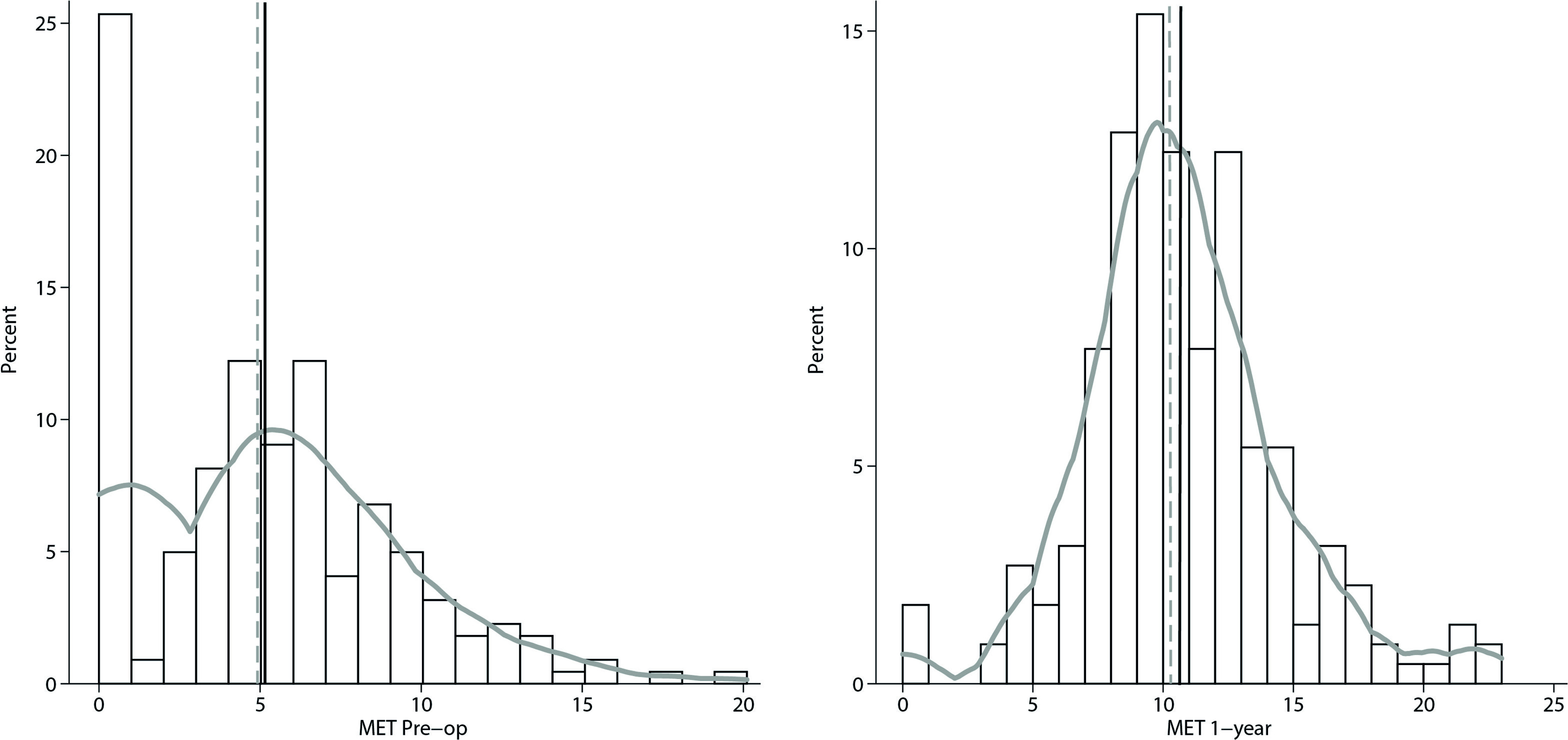 Fig. 3 
            Histograms with kernel (Epanechnikov) density plots demonstrating distribution of metabolic equivalent of task (MET) scores preoperatively and at one-year follow-up. Solid vertical lines represent mean values, dashed vertical lines represent the median.
          
