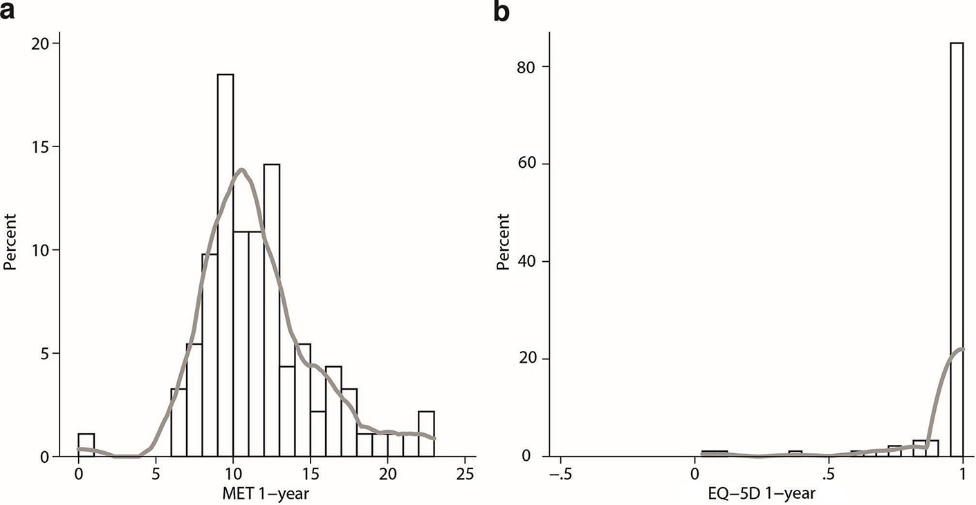 Fig. 5 
            Histograms with kernel (Epanechnikov) density plots demonstrating distribution of a) metabolic equivalent of task score (MET) and b) EuroQol five-dimension questionnaire (EQ-5D), at one-year follow-up for the subgroup of patients who all scored 48/48 on the Oxford Hip Score (n = 92).
          