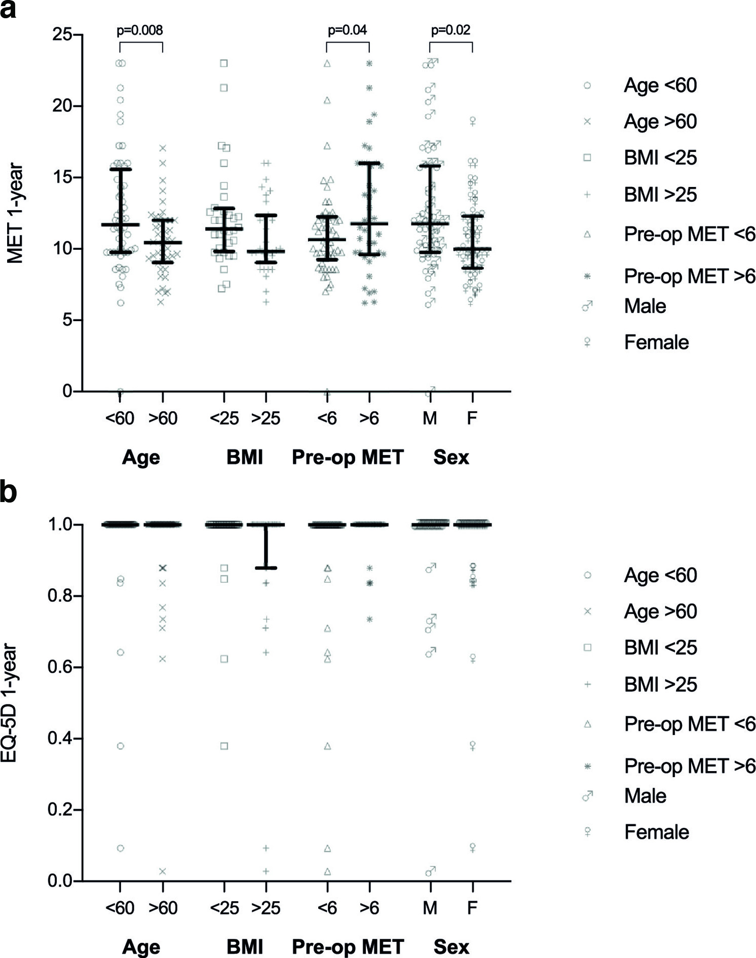 Fig. 6 
            Column scatter for the subgroup of 92 patients scoring 48/48 on the Oxford Hip Score, compared by age group, BMI, preoperative metabolic equivalent of task (MET) score, and sex using: a) MET scores; and b) EuroQol five-dimension questionnaire (EQ-5D) scores. The solid horizontal line represents the median and the whiskers represent the interquartile range. Statistically significant p-values have been indicated.
          