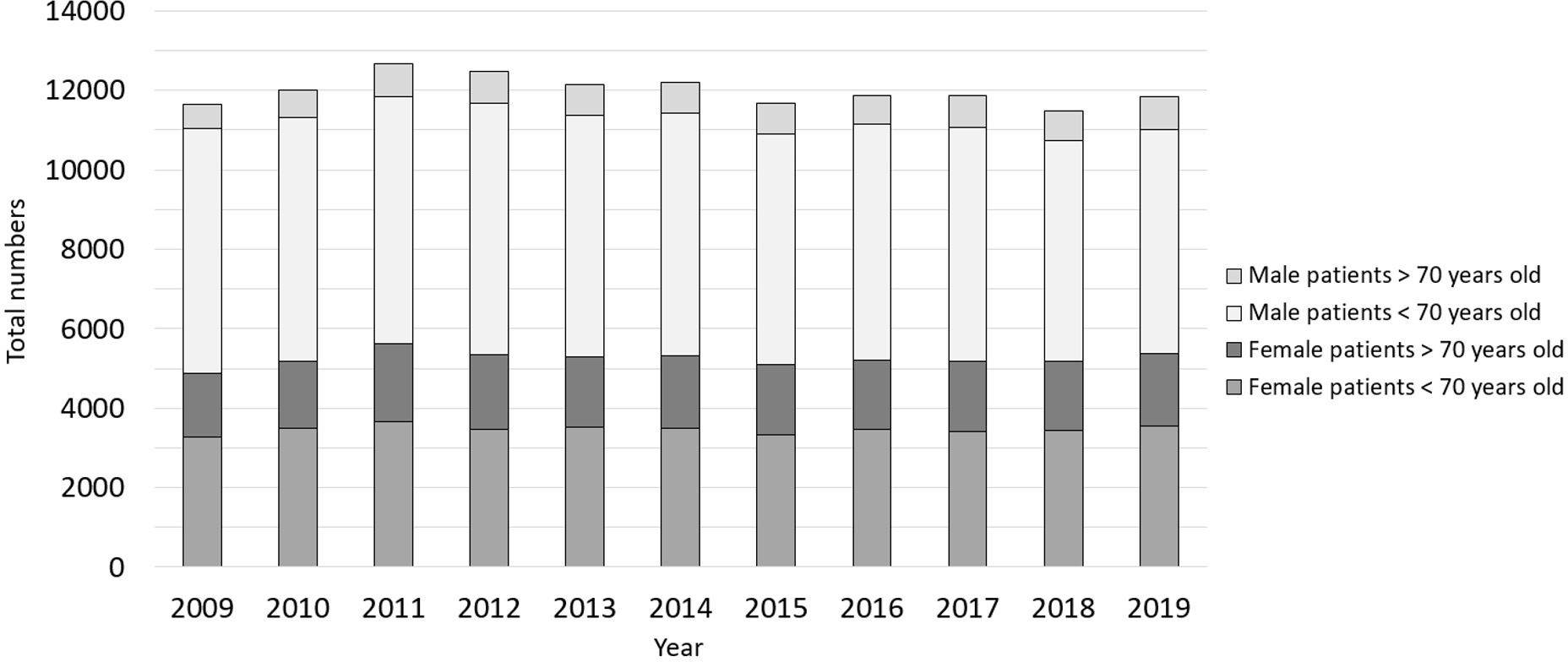 Fig. 1 
          Historical development of total number of nonunion cases from 2009 to 2019 shown for female and male patients younger and older than 70 years.
        