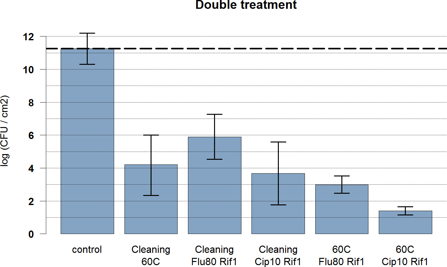 Fig. 4 
            Seven- to eight-day biofims: graph showing the log colony-forming units (CFUs) that remain for seven-day Staphylococcus aureus biofilms after a combination of two (double) treatments. The dashed line represents the control. Mean and 95% confidence intervals are presented. ‘Cleaning’ refers to mechanical cleaning. 60C, induction heating to 60°C for one minute; Cip10Rif1, ciprofloxacin 10 mg/l + rifampicin 1 mg/l; Flu80Rif1, flucloxacillin 80 mg/l + rifampicin 1 mg/l.
          