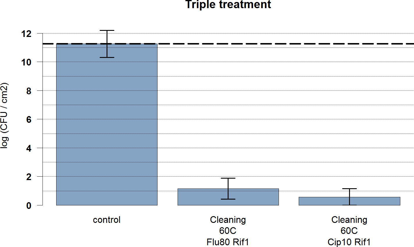 Fig. 5 
            Seven- to eight-day biofims: graph showing the log colony-forming units (CFUs) that remain for seven-day Staphylococcus aureus biofilms after combination of all three (triple) treatments. The dashed line represents the control. Mean and 95% confidence intervals are presented. ‘Cleaning’ refers to mechanical cleaning. 60C, induction heating to 60°C for one minute; Cip10Rif1, ciprofloxacin 10 mg/l + rifampicin 1 mg/l; Flu80Rif1, flucloxacillin 80 mg/l + rifampicin 1 mg/l.
          