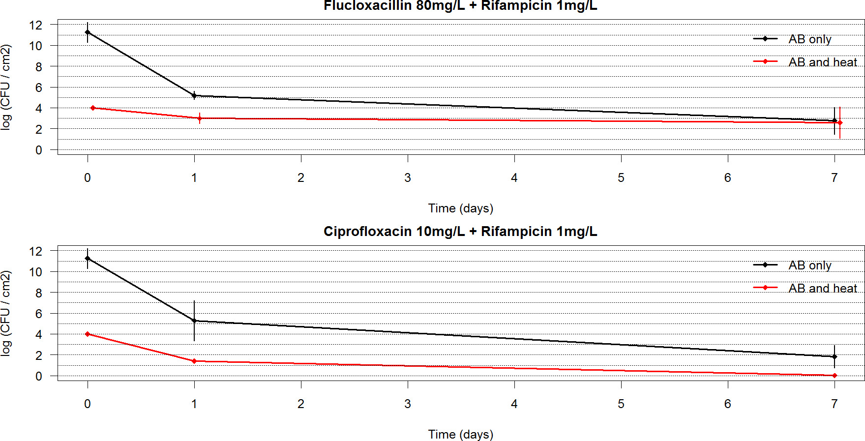 Fig. 6 
            Seven- to 14-day biofilms: graph showing the log colony-forming units (CFUs) that remain for seven-day Staphylococcus aureus biofilms after 24 hours, and seven-day exposure to antibiotics with (red) or without (black) induction heating to 60°C for one minute. The combination of induction heating and ciprofloxacin with rifampicin was synergistic, and this combination was the only one that fully eradicated the bacteria from the metal coupons. Means and 95% confidence intervals are presented. AB, antibiotics.
          