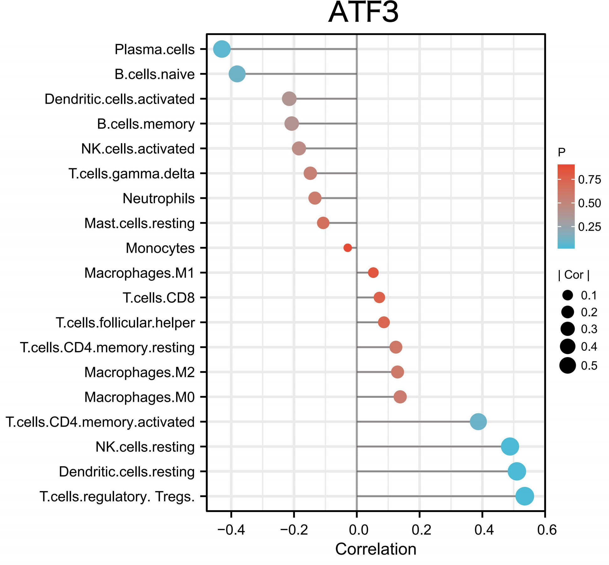 Fig. 6 
            Correlation between activating transcription factor 3 (ATF3) and immune infiltrating cells. The size of the dots represents the strength of the correlation between ATF3 and immune cells: the larger the dots, the stronger the correlation. The colour of the dots represents the p-value: the brighter shade of blue indicates a lower p-value. p < 0.05 was considered statistically significant.
          