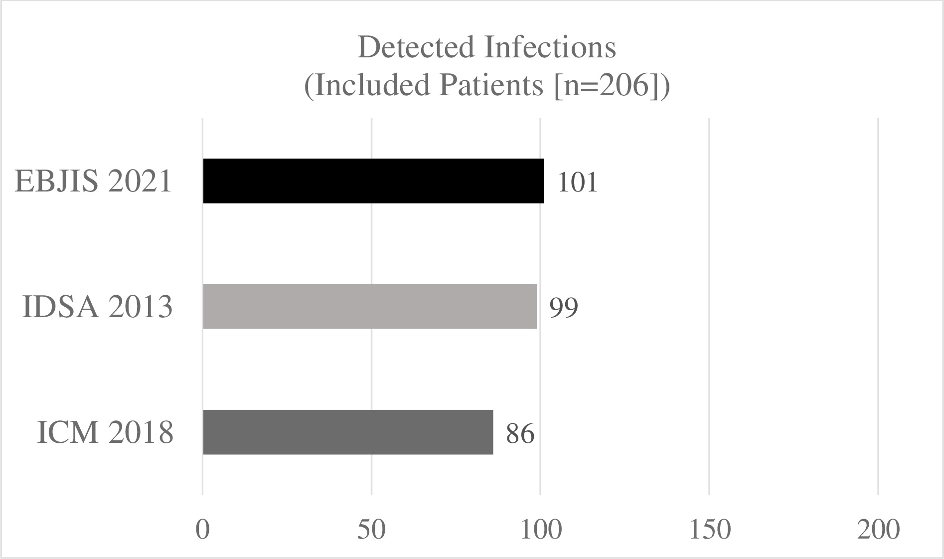 Fig. 1 
            Detected infections when using the European Bone and Joint Infection Society (EBJIS), Infectious Diseases Society of America (IDSA), and International Consensus Meeting (ICM) definitions.
          