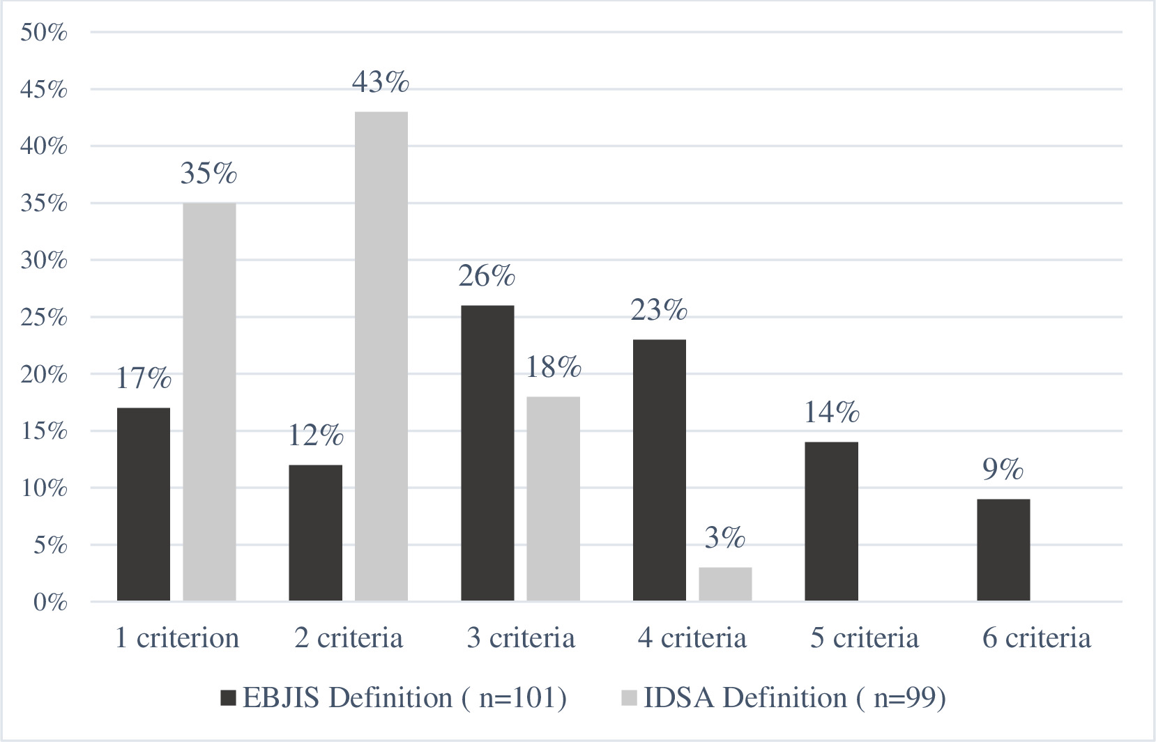 Fig. 2 
            The percentage of patients who fulfilled one, two, three, four, five, or six confirmatory criteria when using the European Bone and Joint Infection Society (EBJIS) definition or Infectious Diseases Society of America (IDSA) definition.
          