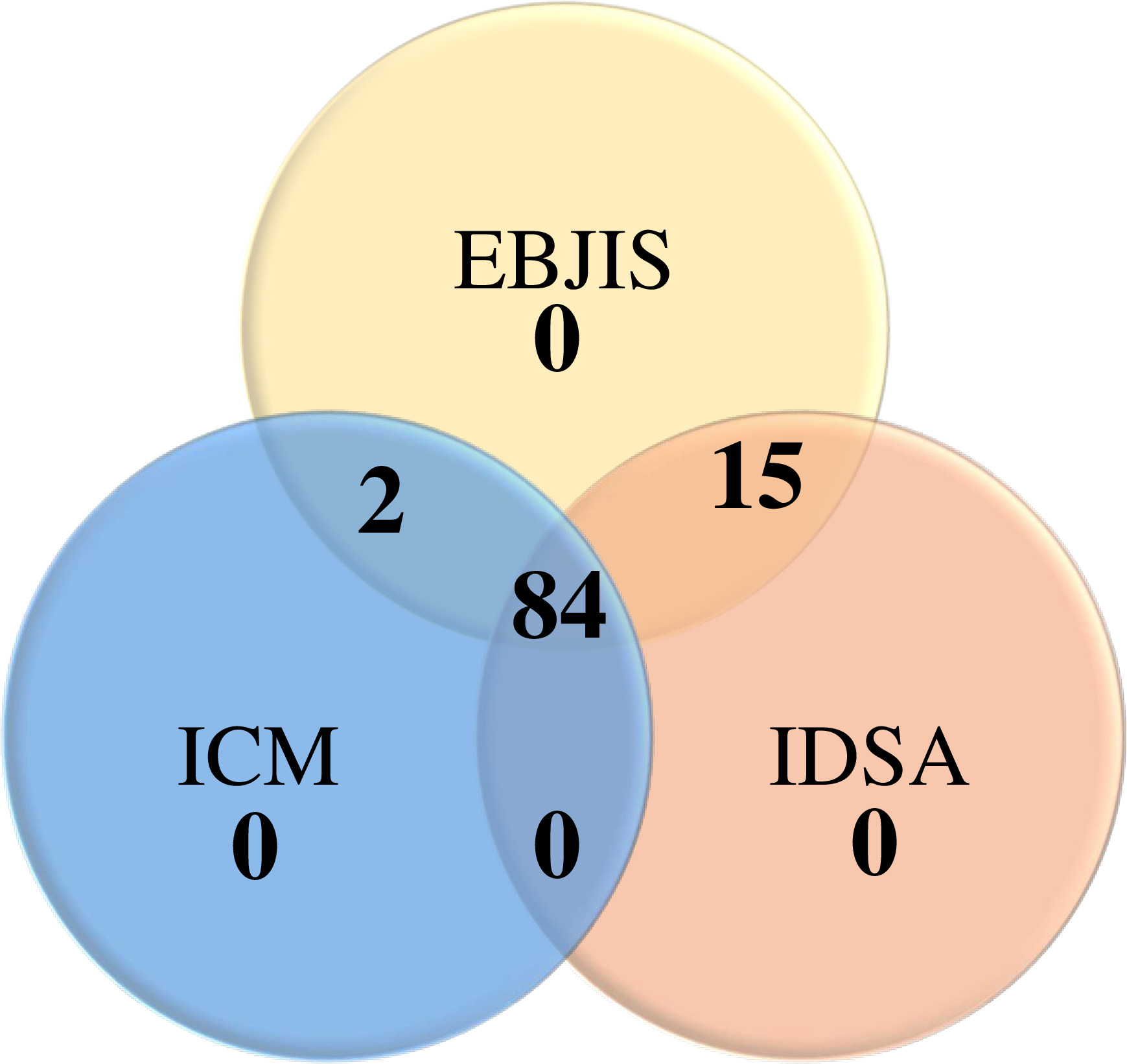 Fig. 3 
            Venn diagram of the detected infections based on the European Bone and Joint Infection Society (EBJIS), Infectious Diseases Society of America (IDSA), and International Consensus Meeting (ICM) definitions.
          