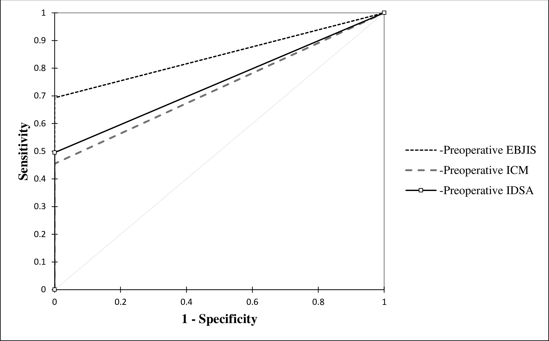 Fig. 6 
            Receiver operating characteristic curves for accuracy of preoperative diagnosis of the three infection definitions (European Bone and Joint Infection Society (EBJIS), International Consensus Meeting (ICM), and Infectious Diseases Society of America (IDSA)) compared to definitive diagnosis.
          