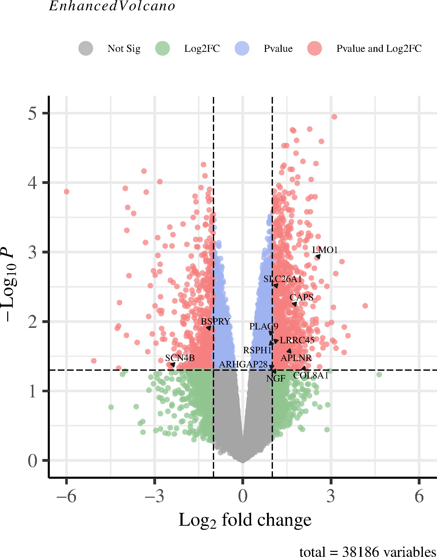 Fig. 2 
            Volcano plot of messenger RNA (mRNA) expression profiles for degenerative cervical spondylosis (DCS). Genes were marked in red point as differentially expressed when the following two conditions were met: p < 0.05 by the moderated t statistic and |logFC| > 1. APLNR, apelin receptor, angiotensin receptor-like 1; logFC, log fold change; ARHGAP28, Rho GTPase-activating protein 28; BSPRY, B box and SPRY domain-containing protein; CAPS, calcyphosine; COL8A1, collagen type VIII alpha 1; LMO1, LIM domain only 1; LRRC45, leucine-rich repeat-containing protein 45; NGF, nerve growth factor; PLAC9, placenta specific protein 9; RSPH1, radial spoke head 1 homolog; SCN4B, sodium channel, voltage-gated, type IV, beta; SLC26A1, solute carrier family 26 member 1.
          