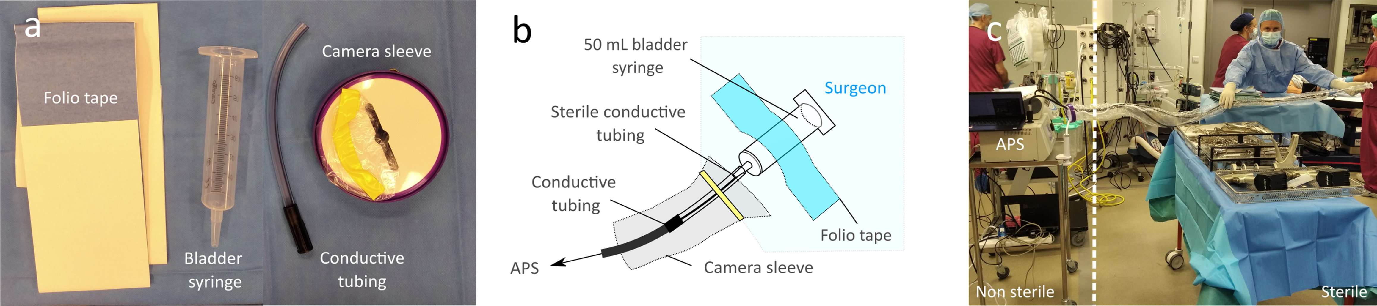 Fig. 1 
            The sterile setup for aerosol detection during surgery. a) Sterile components: folio tape, 50 ml bladder syringe (plunger discarded), 20 cm sterile conductive tubing, and camera sleeve. b) Labelled schematic of assemblage. c) Setup allows an approximately 2 m sterile range with the non-sterile region attaching to the particle detector (Aerodynamic Particle Sizer (APS)) outside of laminar flow region.
          
