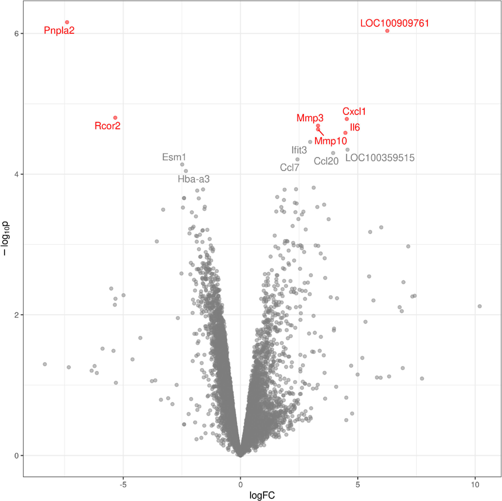 Fig. 3 
            Volcano plot with significant genes shown in red (FDR < 0.05). Genes to a FDR of 10.0% are additionally labelled in grey. FDR, false discovery rate; Mmp, matrix metallopeptidase; Pnpla2, Patatin-like phospholipase domain-containing protein 2.
          