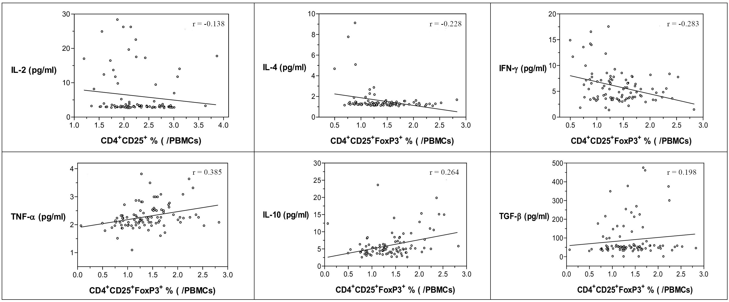 Fig. 1 
            Correlations among CD4+CD25+Foxp3+T-regs and cytokines (interleukin (IL)-2, IL-4, interferon (IFN)-γ, tumour necrosis factor-α (TNF-α), IL-10, and transforming growth factor (TGF)-β) in total ankylosing spondylitis (AS) patients. Values are shown as r, determined with Spearman’s rank correlation test. PBMCs, peripheral blood mononuclear cells; T-regs, regulatory T cells.
          