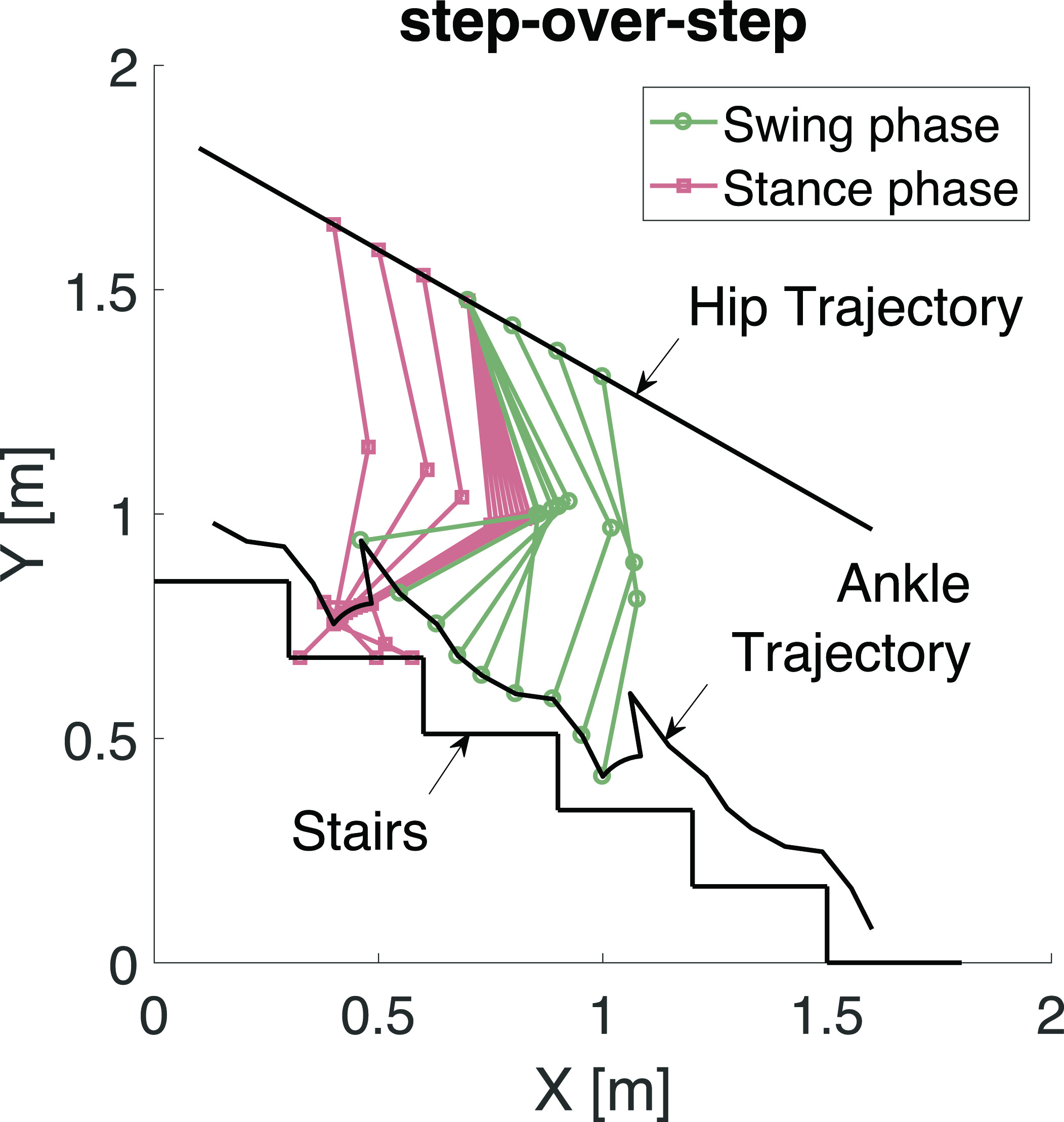 Fig. 2 
            The step-over-step stair descent trajectories in the sagittal plane (XY-plane).
          