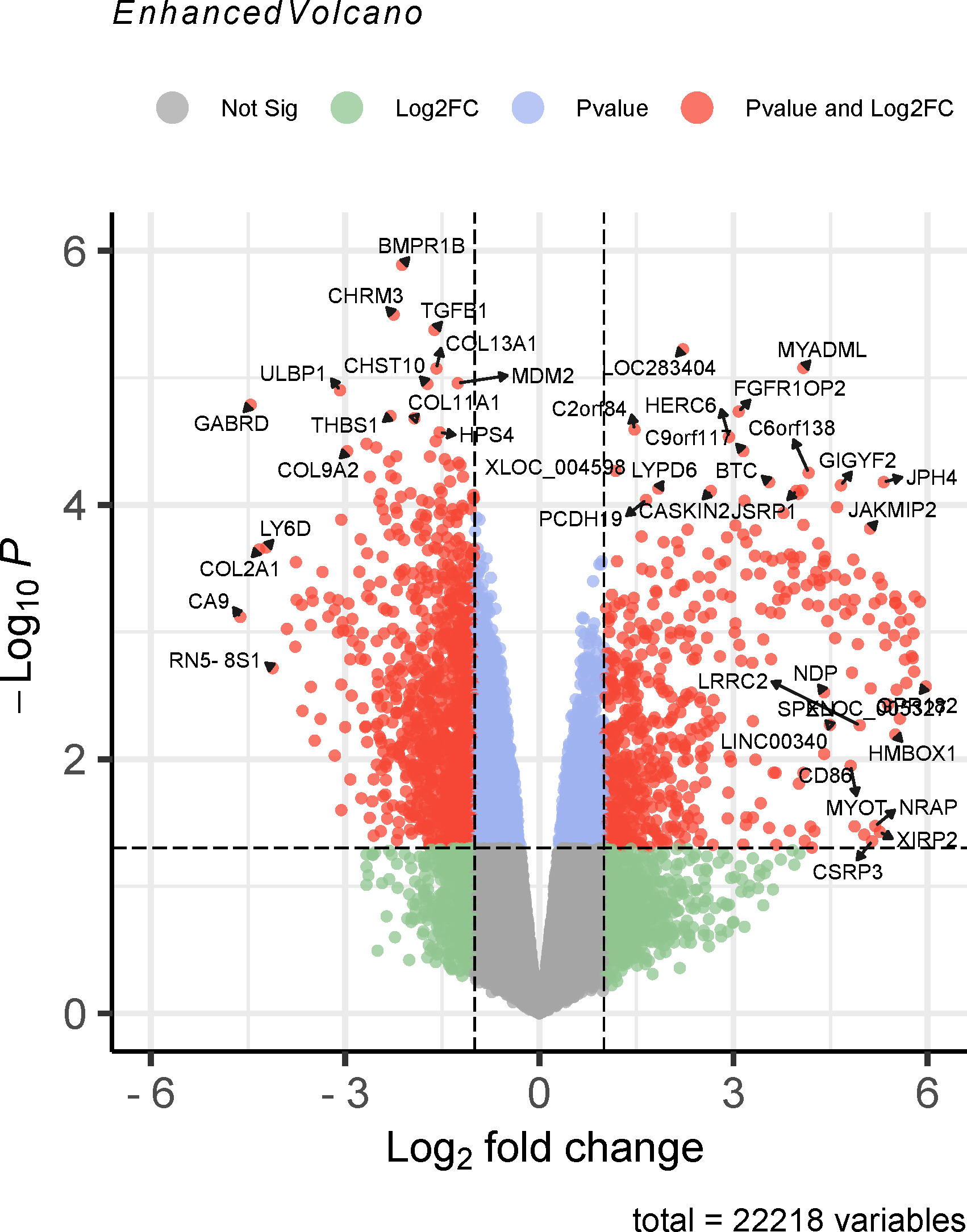 Fig. 2 
            The volcano plot of messenger RNA (mRNA) expression profiles for lumbar spinal stenosis (LSS). Genes were marked in red point as differentially expressed when the following two conditions were met: p-value of < 0.05 by the moderated t-statistic, and log-fold change (|logFC|) > 1.
          