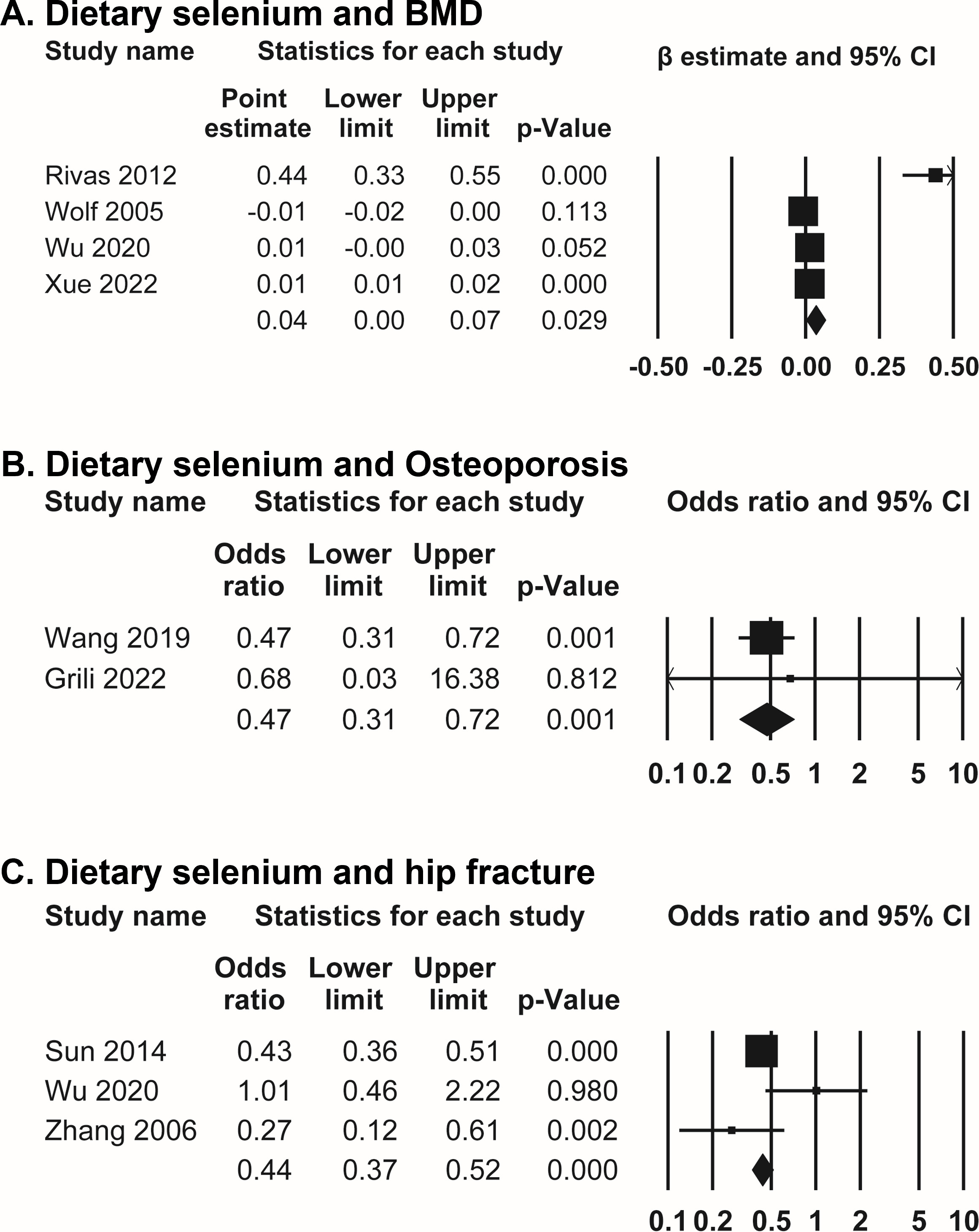 Fig. 2 
            Forest plots of association between dietary selenium and bone health. a) Association between dietary selenium intake and bone mineral density (BMD). b) Association between dietary selenium intake and prevalence of osteoporosis. c) Association between dietary selenium intake and fracture. CI, confidence interval.
          