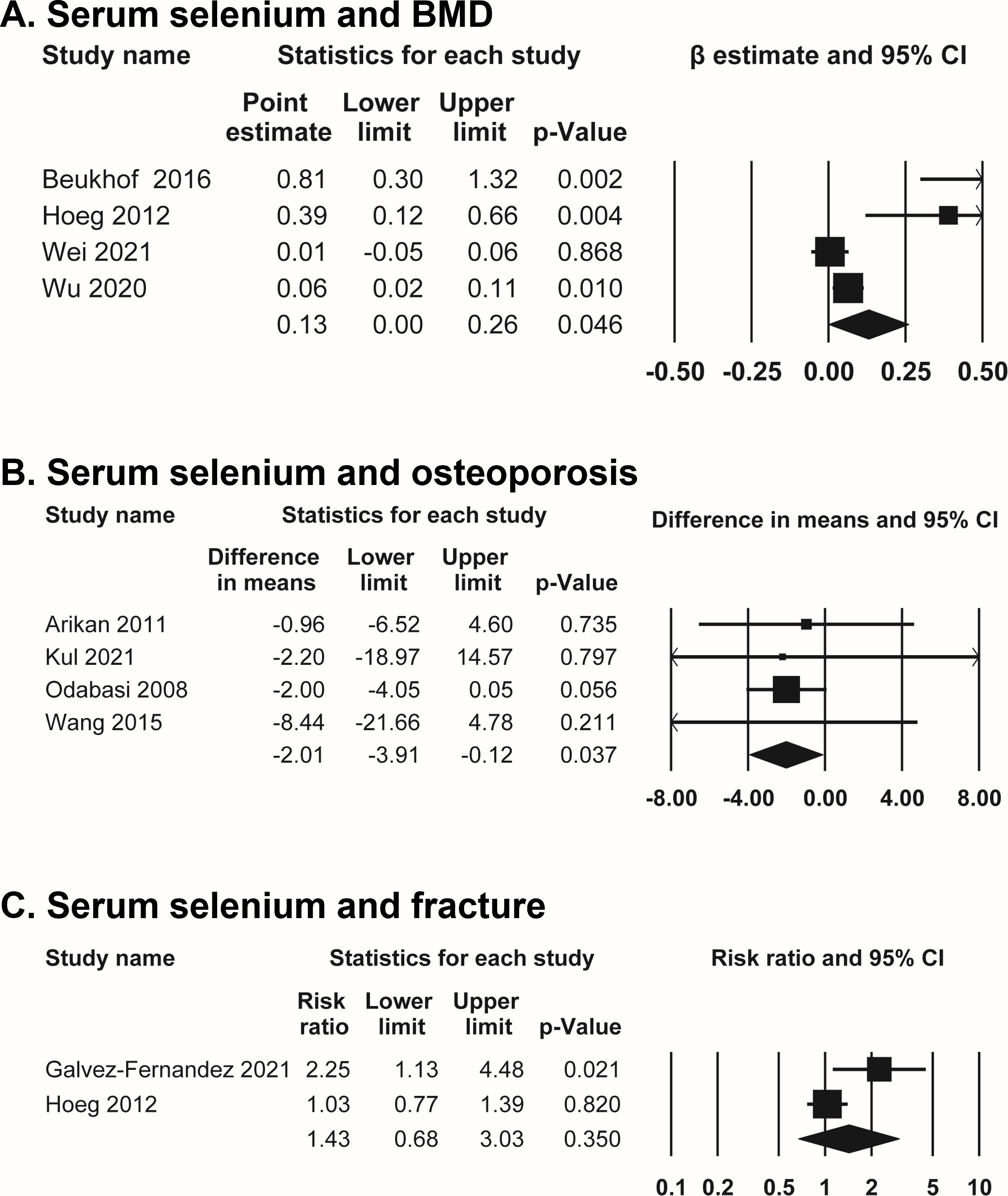 Fig. 3 
            Forest plots of association between serum selenium and bone health. a) Association between serum selenium and bone mineral density (BMD). b) Difference of serum selenium level between osteoporosis patients and non-osteoporosis controls. c) Association between serum selenium and osteoporotic fracture risk. CI, confidence interval.
          