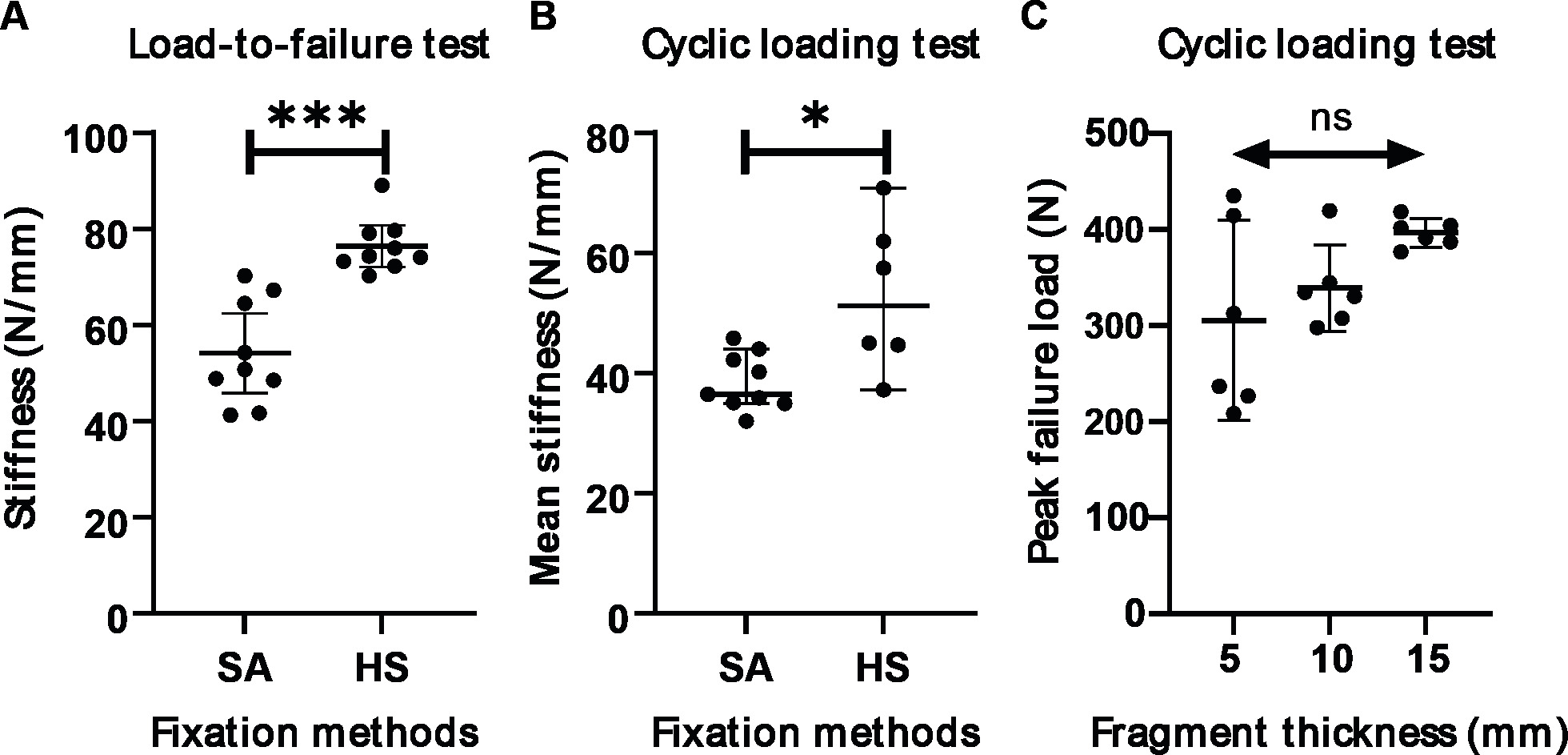 Fig. 2 
          a) Mean and 95% confidence intervals (CIs) of the stiffness of different fixation methods in the load-to-failure test, and the significant difference between the suture anchors and headless screw fixation. b) The median of the mean stiffness of cyclic loading tests and 95% CIs of the two fixation methods and the significant difference is noted. c) Mean and 95% CIs of the peak failure load of cyclic loading test of different fragment thicknesses, with no significant difference noted among the groups (p = 0.070). ns, p > 0.05, one-way ANOVA; *p < 0.05, Mann-Whitney U test; ***p < 0.001, independent-samples t-test. ns, non-significant.
        