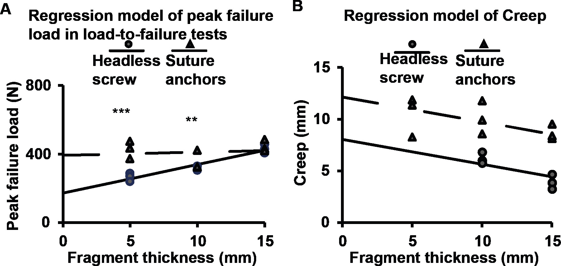 Fig. 3 
          A) Regression model of the peak failure load of load-to-failure tests. Moderation analysis showed that the peak failure loads of suture anchors and headless screw fixation were significantly different in the 5 mm and 10 mm thick fragment groups. B) Regression model of the creep. By controlling the thickness, the suture anchor fixation tended to have 4.1 mm bigger creep than headless screw with p < 0.001. All the 5 mm thick fragments of headless screw fixation failed the test, and thus no values are shown. **p = 0.006, ***p = 0.001; multiple regression analysis.
        
