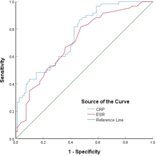 Fig. 1 
            Receiver operating characteristic curves of CRP and ESR in the diagnosis of periprosthetic joint infection in patients with rheumatoid arthritis.
          