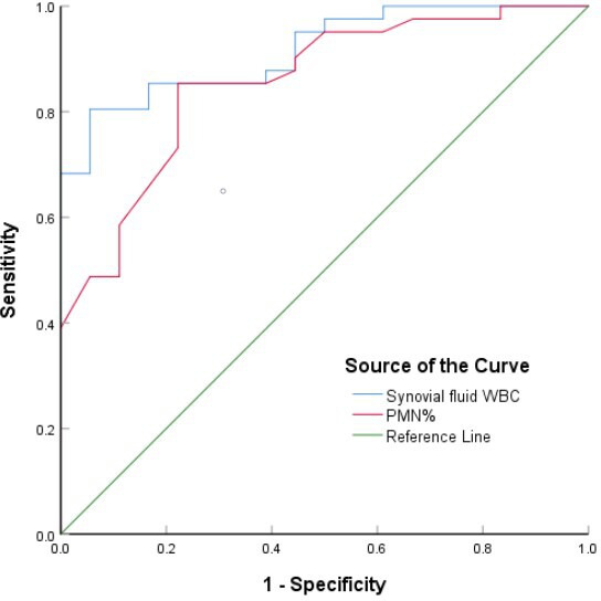 Fig. 2 
            Receiver operating characteristic curves of synovial fluid white blood cell count (WBC) and polymorphonuclear neutrophil percentage (PMN%) in the diagnosis of periprosthetic joint infection in patients with rheumatoid arthritis.
          