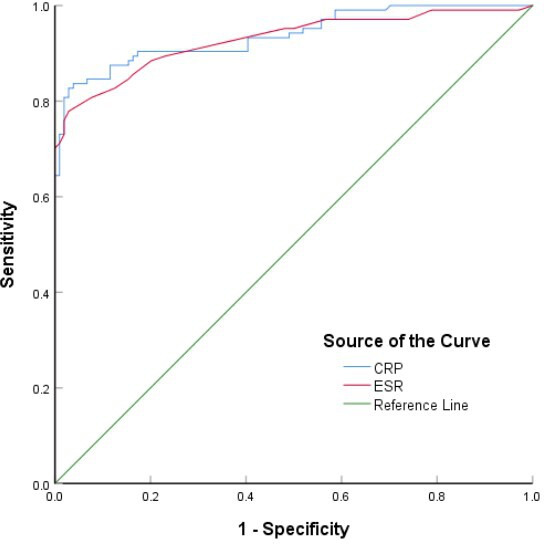 Fig. 3 
            Receiver operating characteristic curves of CRP and ESR in the diagnosis of periprosthetic joint infection in patients with osteoarthritis.
          