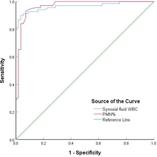 Fig. 4 
            Receiver operating characteristic curves of synovial fluid white blood cell count (WBC) and polymorphonuclear neutrophil percentage (PMN%) in the diagnosis of periprosthetic joint infection in patients with osteoarthritis.
          